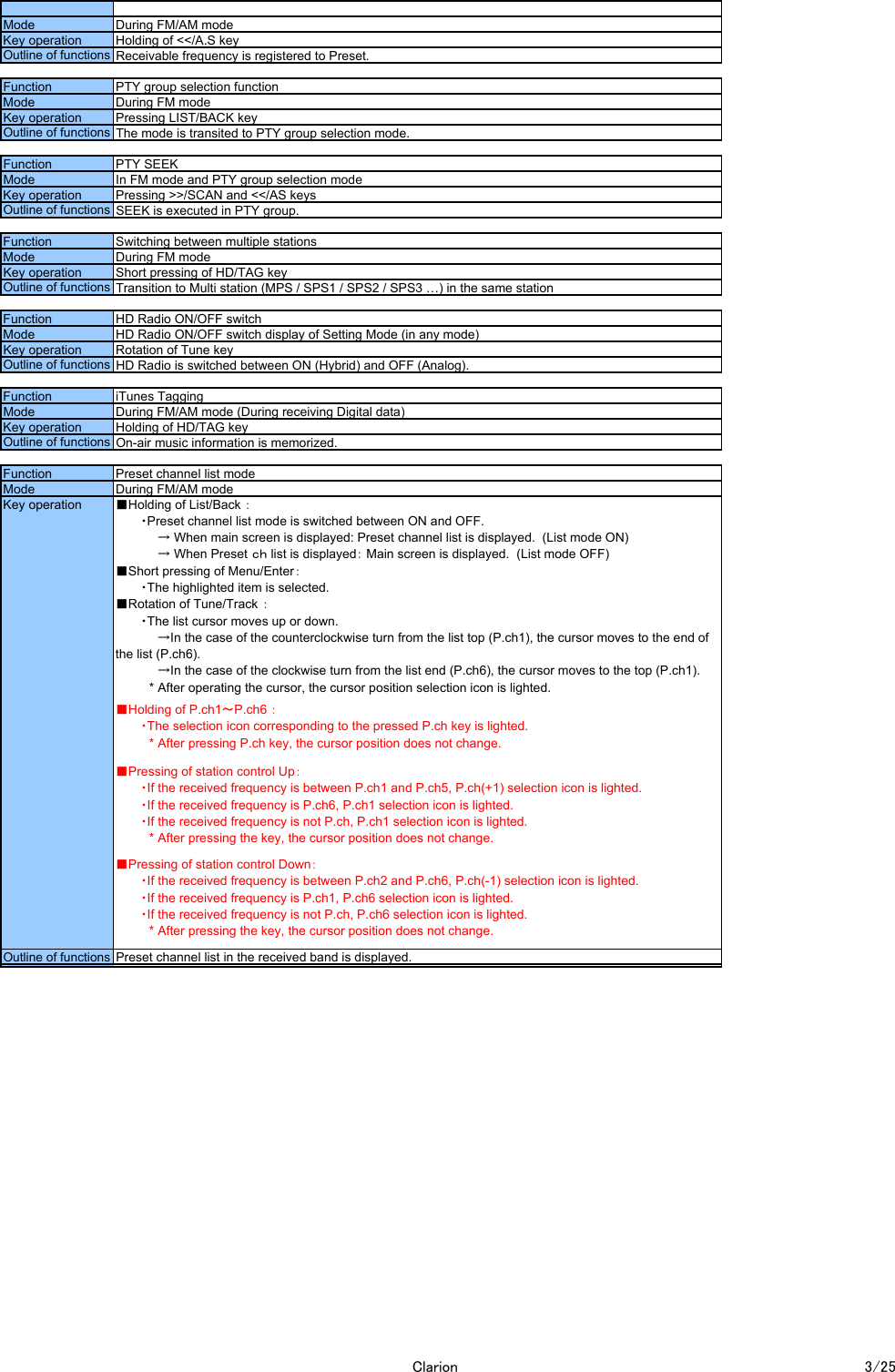 Outline of functions Preset channel list in the received band is displayed.Key operation ■Holding of List/Back ：　　　・Preset channel list mode is switched between ON and OFF.　　　　　&rarr; When main screen is displayed: Preset channel list is displayed.  (List mode ON)　　　　　&rarr; When Preset ｃｈ list is displayed： Main screen is displayed.  (List mode OFF)■Short pressing of Menu/Enter：　　　・The highlighted item is selected.■Rotation of Tune/Track ：　　　・The list cursor moves up or down.　　　　　&rarr;In the case of the counterclockwise turn from the list top (P.ch1), the cursor moves to the end ofthe list (P.ch6).　　　　　&rarr;In the case of the clockwise turn from the list end (P.ch6), the cursor moves to the top (P.ch1).　　　　* After operating the cursor, the cursor position selection icon is lighted.■Holding of P.ch1～P.ch6 ：　　　・The selection icon corresponding to the pressed P.ch key is lighted.　　　　* After pressing P.ch key, the cursor position does not change.■Pressing of station control Up：　　　・If the received frequency is between P.ch1 and P.ch5, P.ch(+1) selection icon is lighted.　　　・If the received frequency is P.ch6, P.ch1 selection icon is lighted.　　　・If the received frequency is not P.ch, P.ch1 selection icon is lighted.　　　　* After pressing the key, the cursor position does not change.■Pressing of station control Down：　　　・If the received frequency is between P.ch2 and P.ch6, P.ch(-1) selection icon is lighted.　　　・If the received frequency is P.ch1, P.ch6 selection icon is lighted.　　　・If the received frequency is not P.ch, P.ch6 selection icon is lighted.　　　　* After pressing the key, the cursor position does not change.Function Preset channel list modeMode During FM/AM modeKey operation Holding of HD/TAG keyOutline of functions On-air music information is memorized.Function iTunes TaggingMode During FM/AM mode (During receiving Digital data)Key operation Rotation of Tune keyOutline of functions HD Radio is switched between ON (Hybrid) and OFF (Analog).Function HD Radio ON/OFF switchMode HD Radio ON/OFF switch display of Setting Mode (in any mode)Key operation Short pressing of HD/TAG keyOutline of functions Transition to Multi station (MPS / SPS1 / SPS2 / SPS3 &hellip;) in the same stationFunction Switching between multiple stationsMode During FM modeKey operation Pressing >>/SCAN and <</AS keysOutline of functions SEEK is executed in PTY group.Function PTY SEEKMode In FM mode and PTY group selection modeKey operation Pressing LIST/BACK keyOutline of functions The mode is transited to PTY group selection mode.Function PTY group selection functionMode During FM modeKey operation Holding of <</A.S keyOutline of functions Receivable frequency is registered to Preset.Mode During FM/AM modeClarion 3/25