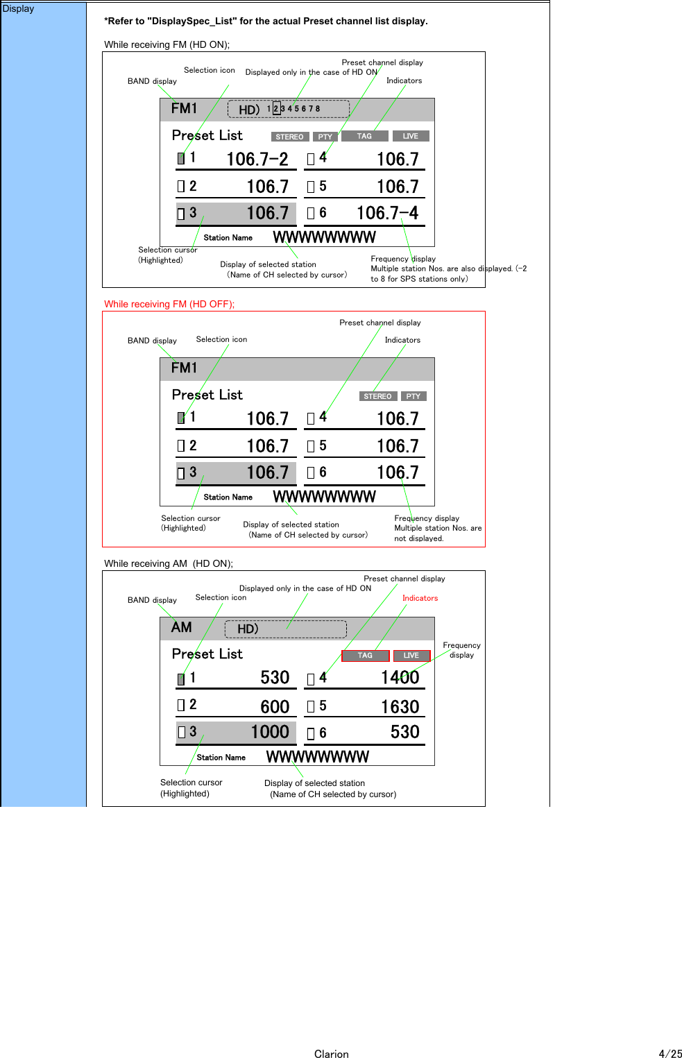 *Refer to "DisplaySpec_List" for the actual Preset channel list display.While receiving FM (HD ON);While receiving FM (HD OFF);While receiving AM  (HD ON);DisplayAMBAND displaySelection cursor(Highlighted)Preset channel displayFrequencydisplayPreset List530Selection icon600100014001630530FM1BAND displaySelection cursor(Highlighted)Preset channel displayIndicatorsFrequency displayMultiple station Nos. are also displayed. (-2to 8 for SPS stations only）Preset List106.7-21Selection icon106.72106.73106.74106.75106.7-46HD) 1 2 3 4 5 6 7 8LIVETAGWWWWWWWWStation NameDisplay of selected station　（Name of CH selected by cursor）PTYSTEREO123456HD)WWWWWWWWStation NameDisplay of selected station　(Name of CH selected by cursor)Displayed only in the case of HD ONDisplayed only in the case of HD ONFM1BAND displaySelection cursor(Highlighted)Preset channel displayIndicatorsFrequency displayMultiple station Nos. arenot displayed.Preset List106.71Selection icon106.72106.73106.74106.75106.76WWWWWWWWStation NameDisplay of selected station　(Name of CH selected by cursor)PTYSTEREOLIVETAGIndicatorsClarion 4/25