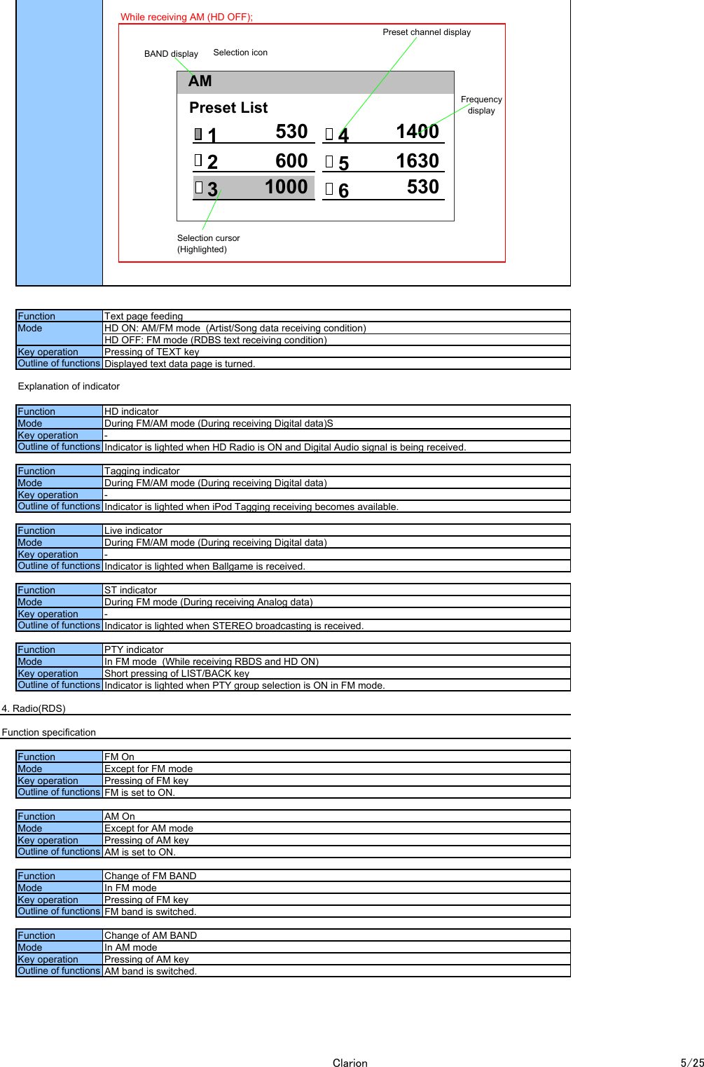 While receiving AM (HD OFF);Explanation of indicator4. Radio(RDS)Function specificationKey operation Pressing of AM keyOutline of functionsAM band is switched.Function Change of AM BANDMode In AM modeKey operation Pressing of FM keyOutline of functions FM band is switched.Function Change of FM BANDMode In FM modeKey operation Pressing of AM keyOutline of functionsAM is set to ON.FunctionAM OnMode Except for AM modeKey operation Pressing of FM keyOutline of functions FM is set to ON.Function FM OnMode Except for FM modeOutline of functions Indicator is lighted when PTY group selection is ON in FM mode.Mode In FM mode  (While receiving RBDS and HD ON)Key operation Short pressing of LIST/BACK keyOutline of functions Indicator is lighted when STEREO broadcasting is received.Function PTY indicatorMode During FM mode (During receiving Analog data)Key operation -Outline of functions Indicator is lighted when Ballgame is received.Function ST indicatorMode During FM/AM mode (During receiving Digital data)Key operation -Outline of functions Indicator is lighted when iPod Tagging receiving becomes available.Function Live indicatorMode During FM/AM mode (During receiving Digital data)Key operation -Outline of functions Indicator is lighted when HD Radio is ON and Digital Audio signal is being received.Function Tagging indicatorMode During FM/AM mode (During receiving Digital data)SKey operation -Outline of functions Displayed text data page is turned.Function HD indicatorMode HD ON: AM/FM mode  (Artist/Song data receiving condition)HD OFF: FM mode (RDBS text receiving condition)Key operation Pressing of TEXT keyFunction Text page feedingAMBAND displaySelection cursor(Highlighted)Preset channel displayFrequencydisplayPreset List530Selection icon600100014001630530123456Clarion 5/25