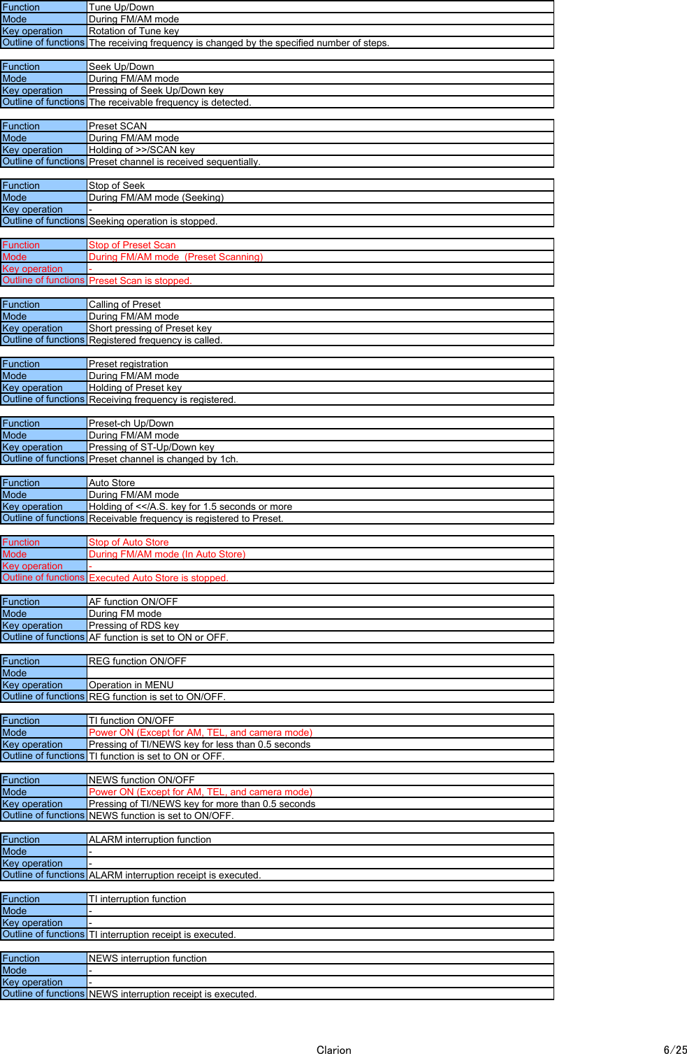 Key operation -Outline of functions NEWS interruption receipt is executed.Function NEWS interruption functionMode -Key operation -Outline of functions TI interruption receipt is executed.Function TI interruption functionMode -Key operation -Outline of functionsALARM interruption receipt is executed.FunctionALARM interruption functionMode -Key operation Pressing of TI/NEWS key for more than 0.5 secondsOutline of functions NEWS function is set to ON/OFF.Function NEWS function ON/OFFMode Power ON (Except for AM, TEL, and camera mode)Key operation Pressing of TI/NEWS key for less than 0.5 secondsOutline of functions TI function is set to ON or OFF.Function TI function ON/OFFMode Power ON (Except for AM, TEL, and camera mode)Key operation Operation in MENUOutline of functions REG function is set to ON/OFF.Function REG function ON/OFFModeKey operation Pressing of RDS keyOutline of functionsAF function is set to ON or OFF.FunctionAF function ON/OFFMode During FM modeKey operation -Outline of functions Executed Auto Store is stopped.Function Stop of Auto StoreMode During FM/AM mode (In Auto Store)Key operation Holding of <</A.S. key for 1.5 seconds or moreOutline of functions Receivable frequency is registered to Preset.FunctionAuto StoreMode During FM/AM modeKey operation Pressing of ST-Up/Down keyOutline of functions Preset channel is changed by 1ch.Function Preset-ch Up/DownMode During FM/AM modeKey operation Holding of Preset keyOutline of functions Receiving frequency is registered.Function Preset registrationMode During FM/AM modeKey operation Short pressing of Preset keyOutline of functions Registered frequency is called.Function Calling of PresetMode During FM/AM modeKey operation -Outline of functions Preset Scan is stopped.Function Stop of Preset ScanMode During FM/AM mode  (Preset Scanning)Key operation -Outline of functions Seeking operation is stopped.Function Stop of SeekMode During FM/AM mode (Seeking)Key operation Holding of >>/SCAN keyOutline of functions Preset channel is received sequentially.Function Preset SCANMode During FM/AM modeKey operation Pressing of Seek Up/Down keyOutline of functions The receivable frequency is detected.Function Seek Up/DownMode During FM/AM modeKey operation Rotation of Tune keyOutline of functions The receiving frequency is changed by the specified number of steps.Function Tune Up/DownMode During FM/AM modeClarion 6/25