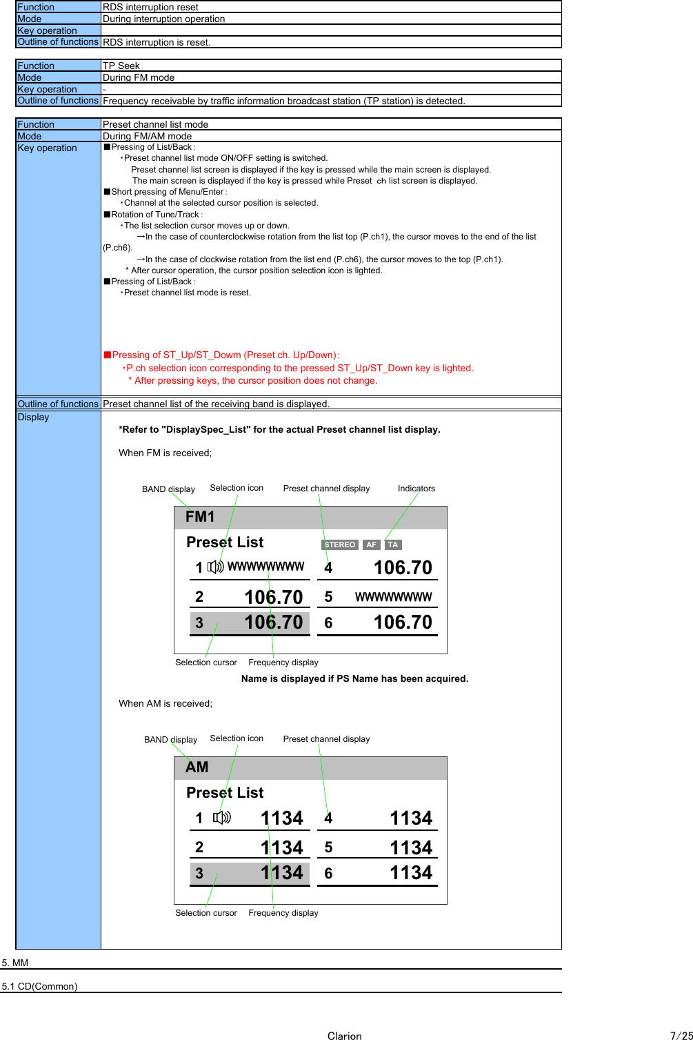 *Refer to "DisplaySpec_List" for the actual Preset channel list display.When FM is received;When AM is received;5. MM5.1 CD(Common)Outline of functions Preset channel list of the receiving band is displayed.DisplayKey operation ■Pressing of List/Back：　　　・Preset channel list mode ON/OFF setting is switched.　　　　　Preset channel list screen is displayed if the key is pressed while the main screen is displayed.        　  The main screen is displayed if the key is pressed while Preset  ｃｈ list screen is displayed.■Short pressing of Menu/Enter：　　　・Channel at the selected cursor position is selected.■Rotation of Tune/Track：　　　・The list selection cursor moves up or down.　　　　　　&rarr;In the case of counterclockwise rotation from the list top (P.ch1), the cursor moves to the end of the list(P.ch6).　　　　　　&rarr;In the case of clockwise rotation from the list end (P.ch6), the cursor moves to the top (P.ch1).　　　　* After cursor operation, the cursor position selection icon is lighted.■Pressing of List/Back：　　　・Preset channel list mode is reset. ■Pressing of ST_Up/ST_Dowm (Preset ch. Up/Down)：　　　・P.ch selection icon corresponding to the pressed ST_Up/ST_Down key is lighted.　　　　* After pressing keys, the cursor position does not change.Function Preset channel list modeMode During FM/AM modeKey operation -Outline of functions Frequency receivable by traffic information broadcast station (TP station) is detected.Function TP SeekMode During FM modeKey operationOutline of functions RDS interruption is reset.Function RDS interruption resetMode During interruption operationFM1BAND displaySelection cursorPreset channel display IndicatorsFrequency displayPreset ListWWWWWWWW1Selection icon106.702106.703106.7045106.706AF TASTEREOName is displayed if PS Name has been acquired.WWWWWWWWAMBAND displaySelection cursorPreset channel displayFrequency displayPreset List11341Selection icon1134211343113441134511346Clarion 7/25