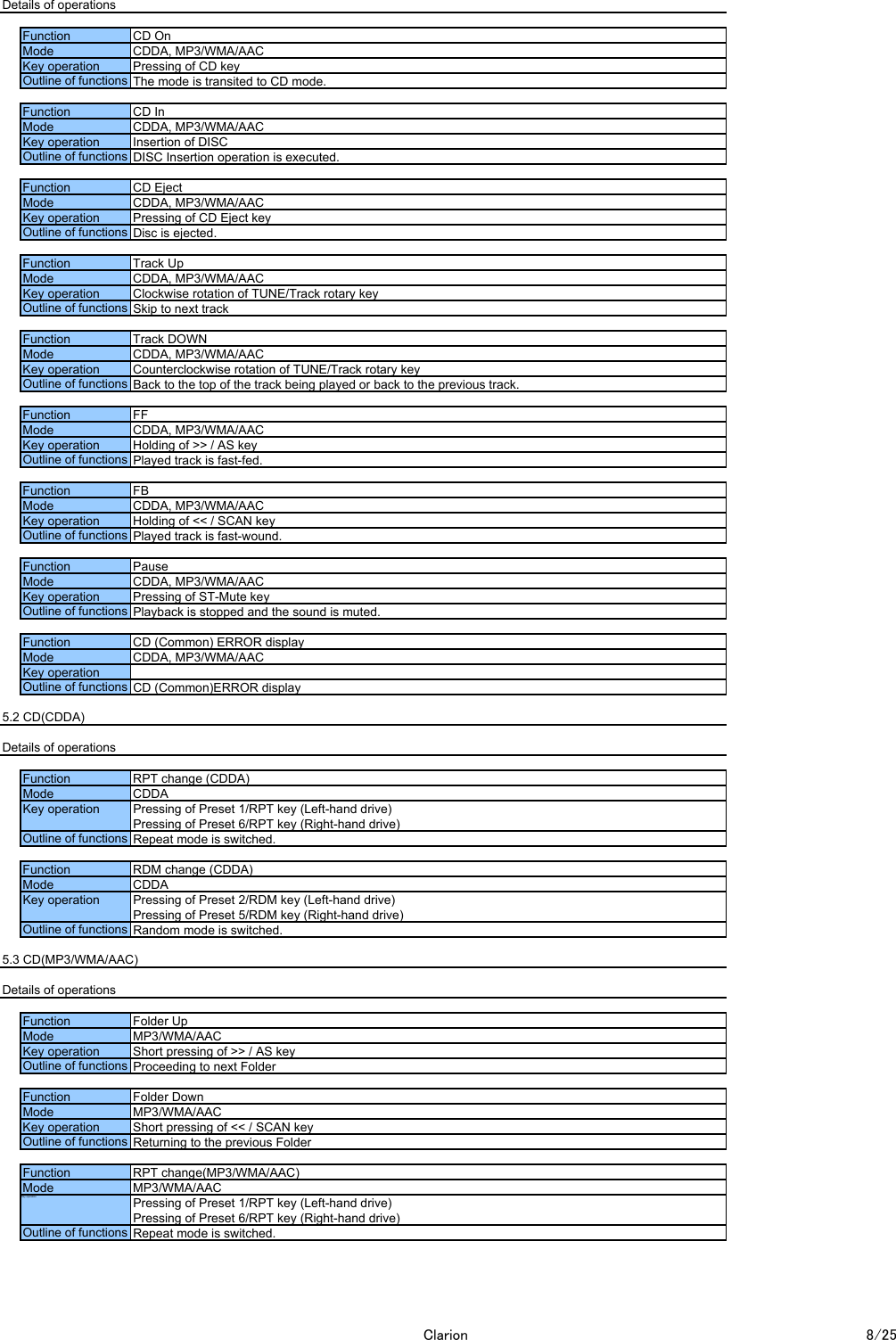 Details of operations5.2 CD(CDDA)Details of operations5.3 CD(MP3/WMA/AAC)Details of operationsKey operationKey operationKey operationFunction RPT change(MP3/WMA/AAC)Outline of functions Returning to the previous FolderKey operation Short pressing of << / SCAN keyFunction Folder DownMode MP3/WMA/AACKey operation Short pressing of >> / AS keyOutline of functions Proceeding to next FolderFunction Folder UpMode MP3/WMA/AACOutline of functions Random mode is switched.Mode CDDAPressing of Preset 2/RDM key (Left-hand drive)Pressing of Preset 5/RDM key (Right-hand drive)Outline of functions Repeat mode is switched.Function RDM change (CDDA)Mode CDDAPressing of Preset 1/RPT key (Left-hand drive)Pressing of Preset 6/RPT key (Right-hand drive)Function RPT change (CDDA)Key operationOutline of functions CD (Common)ERROR displayFunction CD (Common) ERROR displayMode CDDA, MP3/WMA/AACKey operation Pressing of ST-Mute keyOutline of functions Playback is stopped and the sound is muted.Function PauseMode CDDA, MP3/WMA/AACKey operation Holding of << / SCAN keyOutline of functions Played track is fast-wound.Function FBMode CDDA, MP3/WMA/AACKey operation Holding of >> / AS keyOutline of functions Played track is fast-fed.Function FFMode CDDA, MP3/WMA/AACKey operation Counterclockwise rotation of TUNE/Track rotary keyOutline of functions Back to the top of the track being played or back to the previous track.Function Track DOWNMode CDDA, MP3/WMA/AACKey operation Clockwise rotation of TUNE/Track rotary keyOutline of functions Skip to next trackFunction Track UpMode CDDA, MP3/WMA/AACKey operation Pressing of CD Eject keyOutline of functions Disc is ejected.Function CD EjectMode CDDA, MP3/WMA/AACKey operation Insertion of DISCOutline of functions DISC Insertion operation is executed.Function CD InMode CDDA, MP3/WMA/AACKey operation Pressing of CD keyOutline of functions The mode is transited to CD mode.Function CD OnMode CDDA, MP3/WMA/AACMode MP3/WMA/AACPressing of Preset 1/RPT key (Left-hand drive)Pressing of Preset 6/RPT key (Right-hand drive)Outline of functions Repeat mode is switched.Clarion 8/25