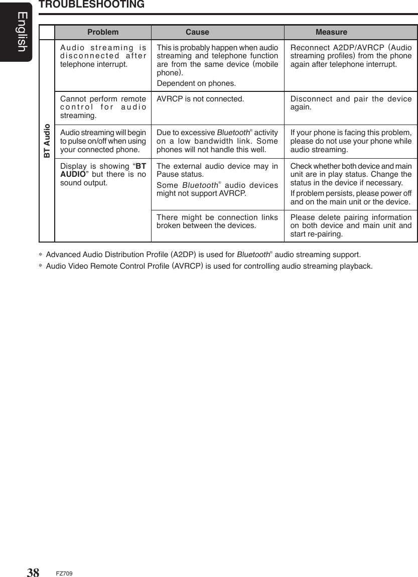 38EnglishFZ709Reconnect A2DP/AVRCP  (Audio streaming proﬁles) from the phone again after telephone interrupt.Audio  streaming  is disconnected  after telephone interrupt.Problem Cause MeasureThis is probably happen when audio streaming and telephone function are from the  same device (mobile phone).Dependent on phones.BT AudioIf your phone is facing this problem, please do not use your phone while audio streaming.Audio streaming will begin to pulse on/off when using your connected phone.Disconnect and pair the  device again.AVRCP is not connected.Due to excessive Bluetooth® activity on a low bandwidth link.  Some phones will not handle this well.Cannot perform remote c o n t r o l   f o r   a u d i o streaming.TROUBLESHOOTINGDisplay is showing “BT AUDIO” but there is no sound output.The external audio device may  in Pause status.Some Bluetooth® audio devices might not support AVRCP.There  might  be  connection  links broken between the devices.Check whether both device and main unit are in play status. Change the status in the device if necessary. If problem persists, please power off and on the main unit or the device.Please delete pairing information on both device  and main unit  and start re-pairing.∗  Advanced Audio Distribution Proﬁle (A2DP) is used for Bluetooth® audio streaming support.∗  Audio Video Remote Control Proﬁle (AVRCP) is used for controlling audio streaming playback.