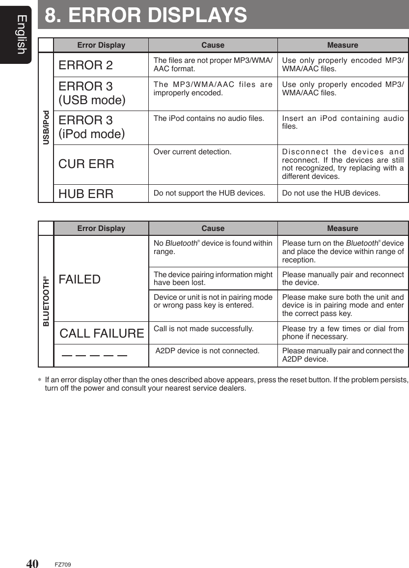 40EnglishFZ7098. ERROR DISPLAYSERROR 3(USB mode)Error Display Cause MeasureUSB/iPodThe ﬁles are not proper MP3/WMA/AAC format. Use only properly encoded MP3/WMA/AAC ﬁles.The  MP3/WMA/AAC  files  are improperly encoded. Use only properly encoded MP3/WMA/AAC ﬁles.The iPod contains no audio ﬁles. Insert  an  iPod  containing  audio ﬁles.Do not support the HUB devices.Disconnect  the  devices  and reconnect. If the devices are  still not recognized, try replacing with a different devices.Do not use the HUB devices.Over current detection.ERROR 3(iPod mode)CUR ERRHUB ERRERROR 2CALL FAILUREError Display Cause MeasureBLUETOOTH® No Bluetooth® device is found within range. Please turn on the Bluetooth® device and place the device within range of reception.FAILEDDevice or unit is not in pairing mode or wrong pass key is entered.Call is not made successfully.Please make sure both the unit and device is in pairing mode and enter the correct pass key.Please try  a few  times or  dial from phone if necessary.Please manually pair and reconnect the device.The device pairing information might have been lost. A2DP device is not connected. Please manually pair and connect the A2DP device.∗  If an error display other than the ones described above appears, press the reset button. If the problem persists, turn off the power and consult your nearest service dealers.
