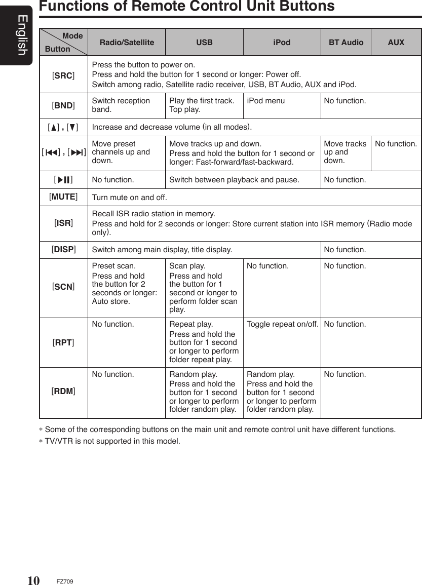 10EnglishFZ709∗ Some of the corresponding buttons on the main unit and remote control unit have different functions.∗ TV/VTR is not supported in this model.Functions of Remote Control Unit ButtonsiPod menuNo function.Toggle repeat on/off.Random play.Press and hold the button for 1 second or longer to perform folder random play.Radio/SatelliteModeButton USB iPodPress the button to power on.Press and hold the button for 1 second or longer: Power off.Switch among radio, Satellite radio receiver, USB, BT Audio, AUX and iPod.[SRC]Switch reception band. Play the ﬁrst track.Top play.[BND]Increase and decrease volume (in all modes).Move preset channels up and down.Move tracks up and down.Press and hold the button for 1 second or longer: Fast-forward/fast-backward. No function. Switch between playback and pause.Turn mute on and off.Recall ISR radio station in memory.Press and hold for 2 seconds or longer: Store current station into ISR memory (Radio mode only).Switch among main display, title display.Preset scan.Press and hold the button for 2 seconds or longer: Auto store.Scan play.Press and hold the button for 1 second or longer to perform folder scan play.No function. Repeat play.Press and hold the button for 1 second or longer to perform folder repeat play.No function. Random play.Press and hold the button for 1 second or longer to perform folder random play.[   ] , [   ][      ] , [      ][      ][MUTE][ISR][DISP][SCN][RPT][RDM]No function.AUXBT AudioMove tracks up and down. No function.No function.No function.No function.No function.No function.