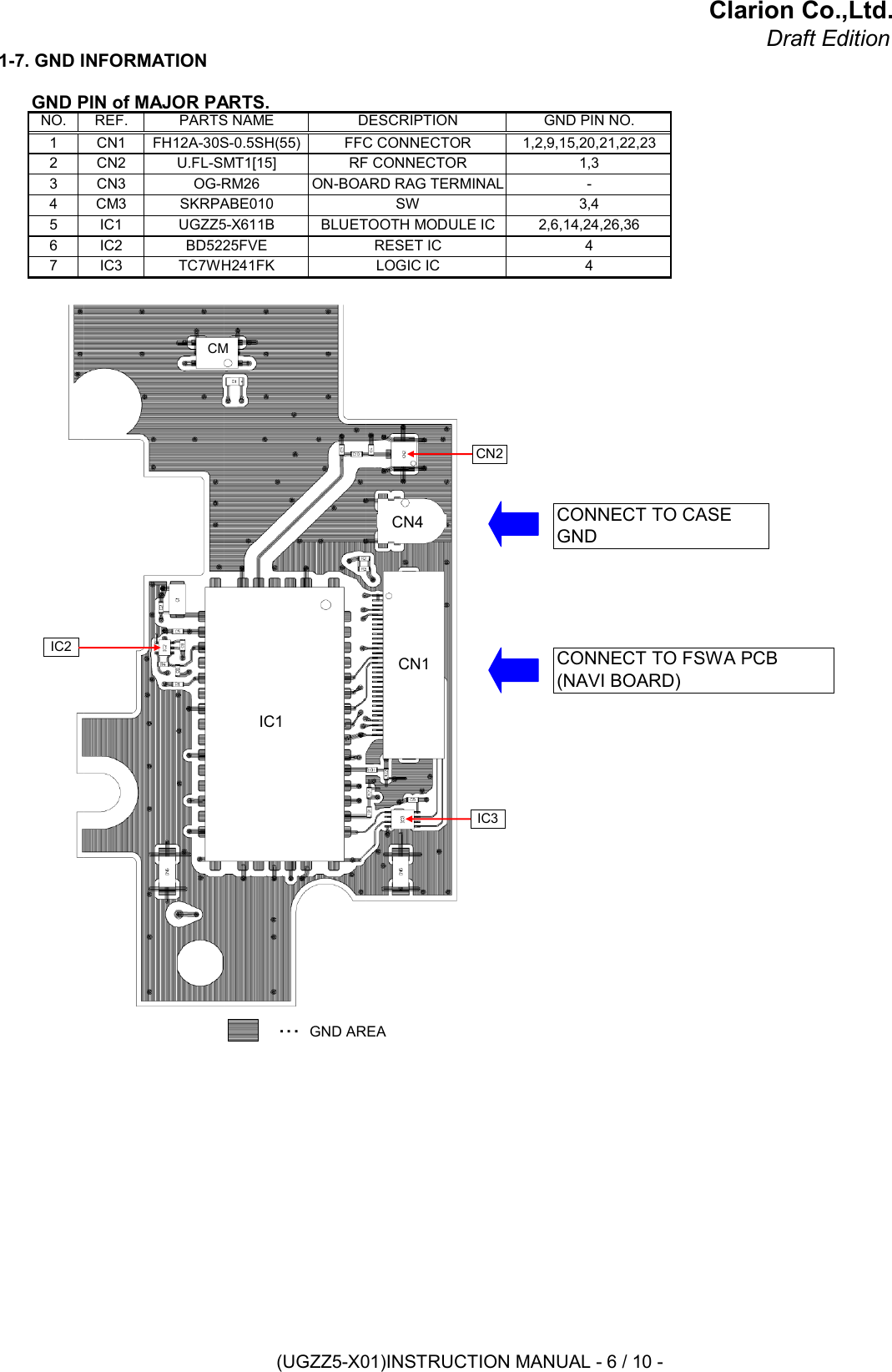 Clarion Co.,Ltd.Draft Edition1-7. GND INFORMATIONGND PIN of MAJOR PARTS.・・・　GND AREA3 CN3 OG-RM26 ON-BOARD RAG TERMINAL -41,33,42,6,14,24,26,3647 IC3 TC7WH241FK LOGIC IC6 IC2 BD5225FVE RESET IC5 IC1 UGZZ5-X611B BLUETOOTH MODULE IC4 CM3 SKRPABE010 SWGND PIN NO.1,2,9,15,20,21,22,232 CN2 U.FL-SMT1[15] RF CONNECTOR1 CN1 FH12A-30S-0.5SH(55) FFC CONNECTORNO. REF. PARTS NAME DESCRIPTIONIC1CN1CN4CMCN2IC3IC2CONNECT TO FSWA PCB(NAVI BOARD)CONNECT TO CASEGND(UGZZ5-X01)INSTRUCTION MANUAL - 6 / 10 -