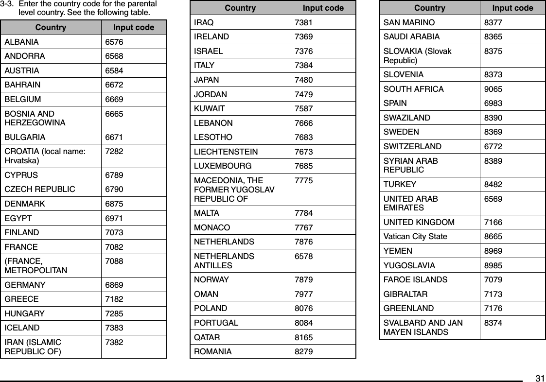 313-3.  Enter the country code for the parental level country. See the following table.Country Input codeALBANIA 6576ANDORRA 6568AUSTRIA 6584BAHRAIN 6672BELGIUM 6669BOSNIA AND HERZEGOWINA6665BULGARIA 6671CROATIA (local name: Hrvatska)7282CYPRUS 6789CZECH REPUBLIC 6790DENMARK 6875EGYPT 6971FINLAND 7073FRANCE 7082(FRANCE, METROPOLITAN7088GERMANY 6869GREECE 7182HUNGARY 7285ICELAND 7383IRAN (ISLAMIC REPUBLIC OF)7382Country Input codeIRAQ 7381IRELAND 7369ISRAEL 7376ITALY 7384JAPAN 7480JORDAN 7479KUWAIT 7587LEBANON 7666LESOTHO 7683LIECHTENSTEIN 7673LUXEMBOURG 7685MACEDONIA, THE FORMER YUGOSLAV REPUBLIC OF7775MALTA 7784MONACO 7767NETHERLANDS 7876NETHERLANDS ANTILLES6578NORWAY 7879OMAN 7977POLAND 8076PORTUGAL 8084QATAR 8165ROMANIA 8279Country Input codeSAN MARINO 8377SAUDI ARABIA 8365SLOVAKIA (Slovak Republic)8375SLOVENIA 8373SOUTH AFRICA 9065SPAIN 6983SWAZILAND 8390SWEDEN 8369SWITZERLAND 6772SYRIAN ARAB REPUBLIC8389TURKEY 8482UNITED ARAB EMIRATES6569UNITED KINGDOM 7166Vatican City State 8665YEMEN 8969YUGOSLAVIA 8985FAROE ISLANDS 7079GIBRALTAR 7173GREENLAND 7176SVALBARD AND JAN MAYEN ISLANDS8374