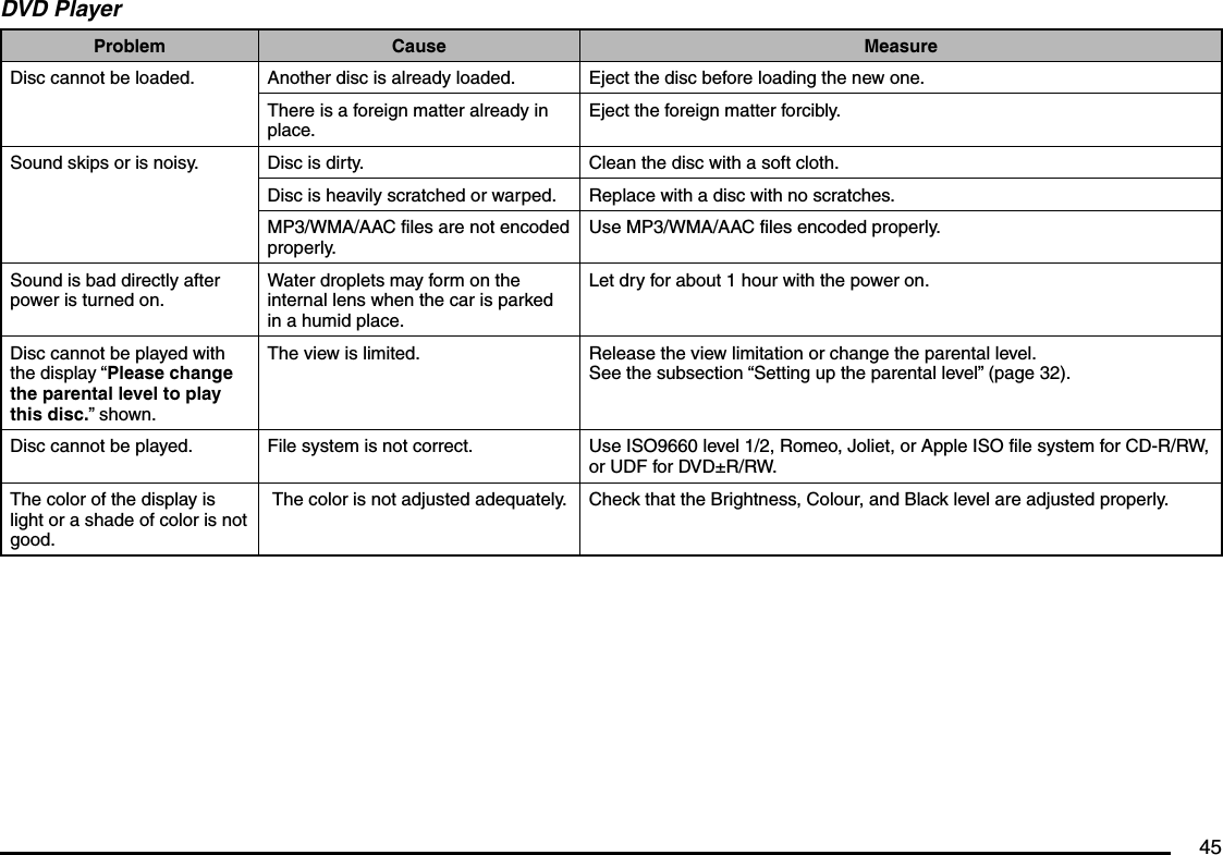 45DVD PlayerProblem Cause MeasureDisc cannot be loaded. Another disc is already loaded. Eject the disc before loading the new one.There is a foreign matter already in place.Eject the foreign matter forcibly.Sound skips or is noisy. Disc is dirty. Clean the disc with a soft cloth.Disc is heavily scratched or warped. Replace with a disc with no scratches.MP3/WMA/AAC files are not encoded properly.Use MP3/WMA/AAC files encoded properly.Sound is bad directly after power is turned on.Water droplets may form on the internal lens when the car is parked in a humid place.Let dry for about 1 hour with the power on.Disc cannot be played with the display “Please change the parental level to play this disc.” shown.The view is limited. Release the view limitation or change the parental level.See the subsection “Setting up the parental level” (page 32).Disc cannot be played. File system is not correct. Use ISO9660 level 1/2, Romeo, Joliet, or Apple ISO file system for CD-R/RW, or UDF for DVD±R/RW.The color of the display is light or a shade of color is not good.The color is not adjusted adequately. Check that the Brightness, Colour, and Black level are adjusted properly.