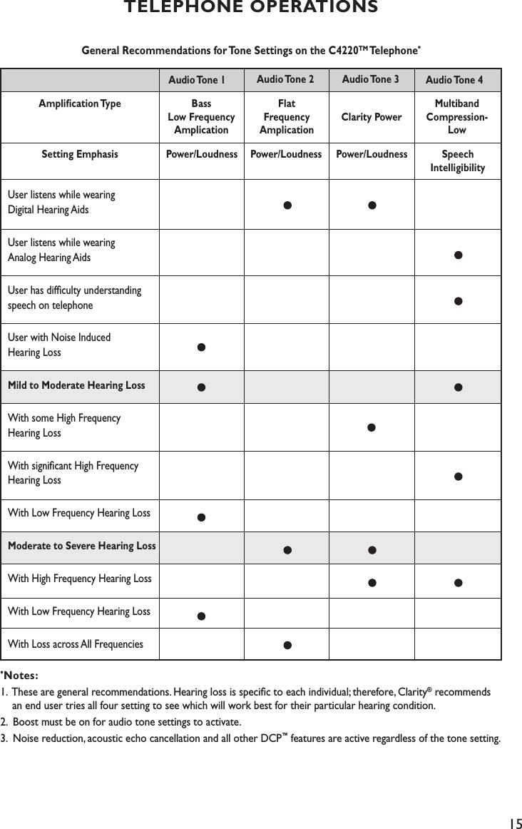 15TELEPHONE OPERATIONSGeneral Recommendations for Tone Settings on the C4220TM Telephone**Notes:           1.  These are general recommendations. Hearing loss is speciﬁc to each individual; therefore, Clarity® recommends    an end user tries all four setting to see which will work best for their particular hearing condition. 2.  Boost must be on for audio tone settings to activate.       3.  Noise reduction, acoustic echo cancellation and all other DCP™ features are active regardless of the tone setting.Audio Tone 1 Audio Tone 2 Audio Tone 3 Audio Tone 4Ampliﬁcation TypeSetting EmphasisFlat Frequency Amplication Clarity PowerMultiband  Compression- LowPower/Loudness Power/Loudness Power/Loudness Speech IntelligibilityUser listens while wearing  Digital Hearing AidsUser listens while wearing  Analog Hearing AidsUser has difﬁculty understanding  speech on telephoneUser with Noise Induced  Hearing LossMild to Moderate Hearing LossWith some High Frequency  Hearing LossWith signiﬁcant High Frequency  Hearing LossWith Low Frequency Hearing LossModerate to Severe Hearing LossWith High Frequency Hearing LossWith Low Frequency Hearing LossWith Loss across All FrequenciesBass Low Frequency Amplication