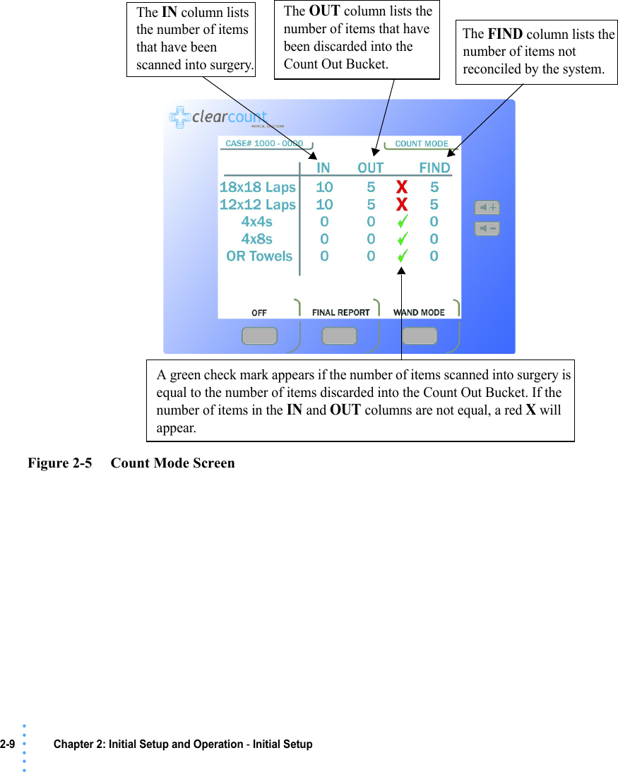 2-9 Chapter 2: Initial Setup and Operation - Initial Setup• • • •••Figure 2-5     Count Mode ScreenThe IN column lists the number of items that have been scanned into surgery. The OUT column lists the number of items that have been discarded into the Count Out Bucket.The FIND column lists the number of items not reconciled by the system. A green check mark appears if the number of items scanned into surgery is equal to the number of items discarded into the Count Out Bucket. If the number of items in the IN and OUT columns are not equal, a red X will appear. 