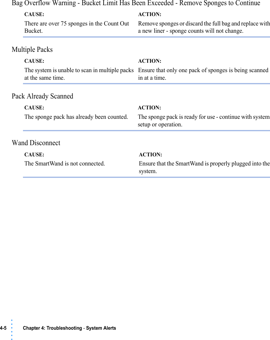 4-5 Chapter 4: Troubleshooting - System Alerts• • • •••Bag Overflow Warning - Bucket Limit Has Been Exceeded - Remove Sponges to Continue Multiple Packs Pack Already Scanned Wand Disconnect CAUSE: There are over 75 sponges in the Count Out Bucket. ACTION: Remove sponges or discard the full bag and replace with a new liner - sponge counts will not change. CAUSE: The system is unable to scan in multiple packs at the same time. ACTION: Ensure that only one pack of sponges is being scanned in at a time. CAUSE: The sponge pack has already been counted.ACTION: The sponge pack is ready for use - continue with system setup or operation.CAUSE: The SmartWand is not connected.ACTION: Ensure that the SmartWand is properly plugged into the system. 