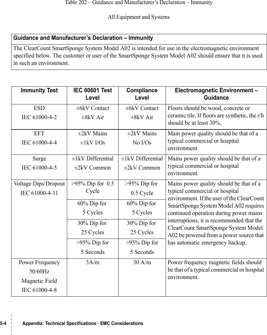 5-4  Appendix: Technical Specifications - EMC Considerations• • • •••Table 202 – Guidance and Manufacturer’s Declaration – ImmunityAll Equipment and SystemsGuidance and Manufacturer’s Declaration – ImmunityThe ClearCount SmartSponge System Model A02 is intended for use in the electromagnetic environment specified below. The customer or user of the SmartSponge System Model A02 should ensure that it is used in such an environment.Immunity Test IEC 60601 Test LevelCompliance LevelElectromagnetic Environment – GuidanceESDIEC 61000-4-2±6kV Contact±8kV Air±6kV Contact±8kV AirFloors should be wood, concrete or ceramic tile. If floors are synthetic, the r/h should be at least 30%.EFTIEC 61000-4-4±2kV Mains±1kV I/Os±2kV MainsNo I/OsMain power quality should be that of a typical commercial or hospital environment.SurgeIEC 61000-4-5±1kV Differential±2kV Common±1kV Differential±2kV CommonMains power quality should be that of a typical commercial or hospital environment.Voltage Dips/DropoutIEC 61000-4-11&gt;95% Dip for  0.5 Cycle&gt;95% Dip for 0.5 CycleMains power quality should be that of a typical commercial or hospital environment. If the user of the ClearCount SmartSponge System Model A02 requires continued operation during power mains interruptions, it is recommended that the ClearCount SmartSponge System Model A02 be powered from a power source that has automatic emergency backup.60% Dip for 5 Cycles60% Dip for 5 Cycles30% Dip for 25 Cycles30% Dip for 25 Cycles&gt;95% Dip for5 Seconds&gt;95% Dip for5 SecondsPower Frequency50/60HzMagnetic FieldIEC 61000-4-83A/m 30 A/m Power frequency magnetic fields should be that of a typical commercial or hospital environment.