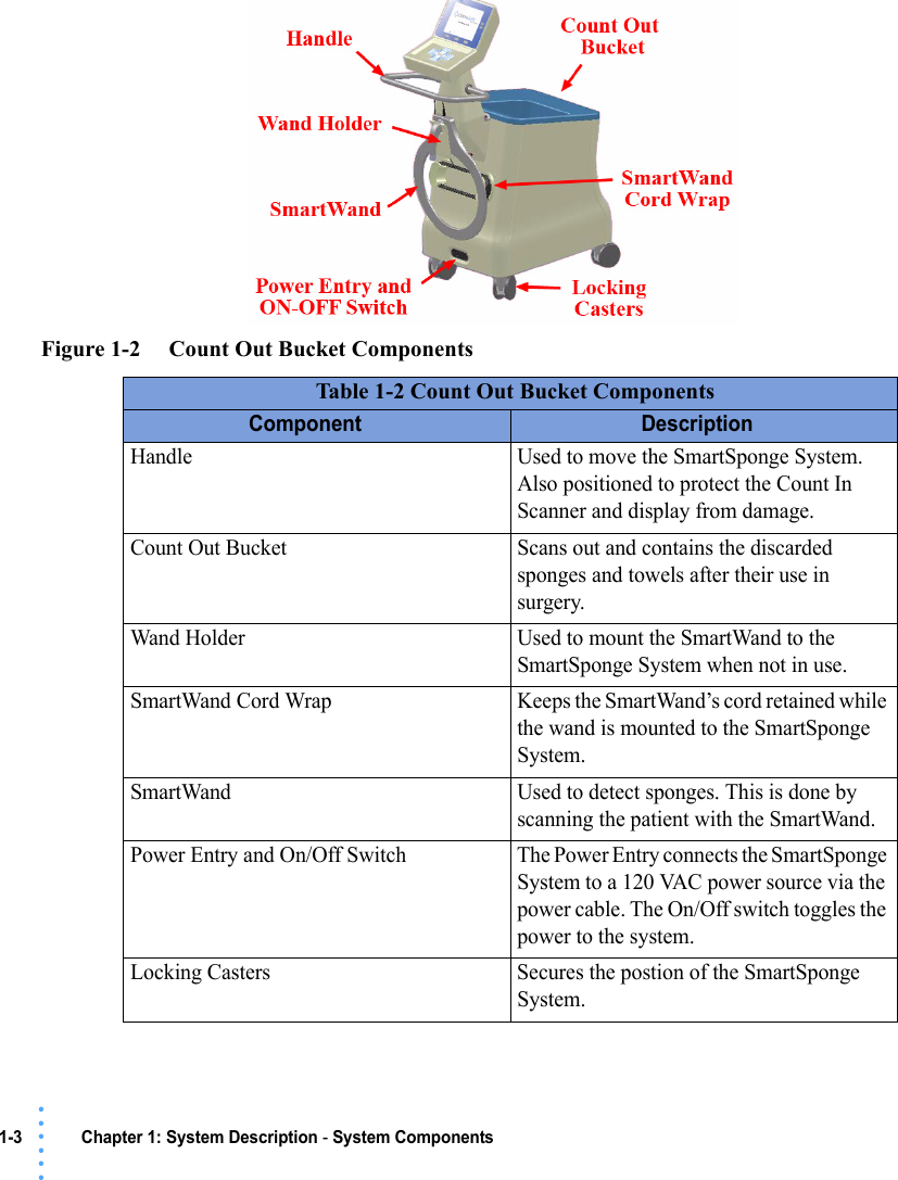 1-3 Chapter 1: System Description - System Components• • • •••Figure 1-2     Count Out Bucket ComponentsTable 1-2 Count Out Bucket ComponentsComponent DescriptionHandle Used to move the SmartSponge System. Also positioned to protect the Count In Scanner and display from damage.Count Out Bucket Scans out and contains the discarded sponges and towels after their use in surgery.Wand Holder Used to mount the SmartWand to the SmartSponge System when not in use.SmartWand Cord Wrap Keeps the SmartWand’s cord retained while the wand is mounted to the SmartSponge System.SmartWand Used to detect sponges. This is done by scanning the patient with the SmartWand.Power Entry and On/Off Switch The Power Entry connects the SmartSponge System to a 120 VAC power source via the power cable. The On/Off switch toggles the power to the system.Locking Casters Secures the postion of the SmartSponge System.