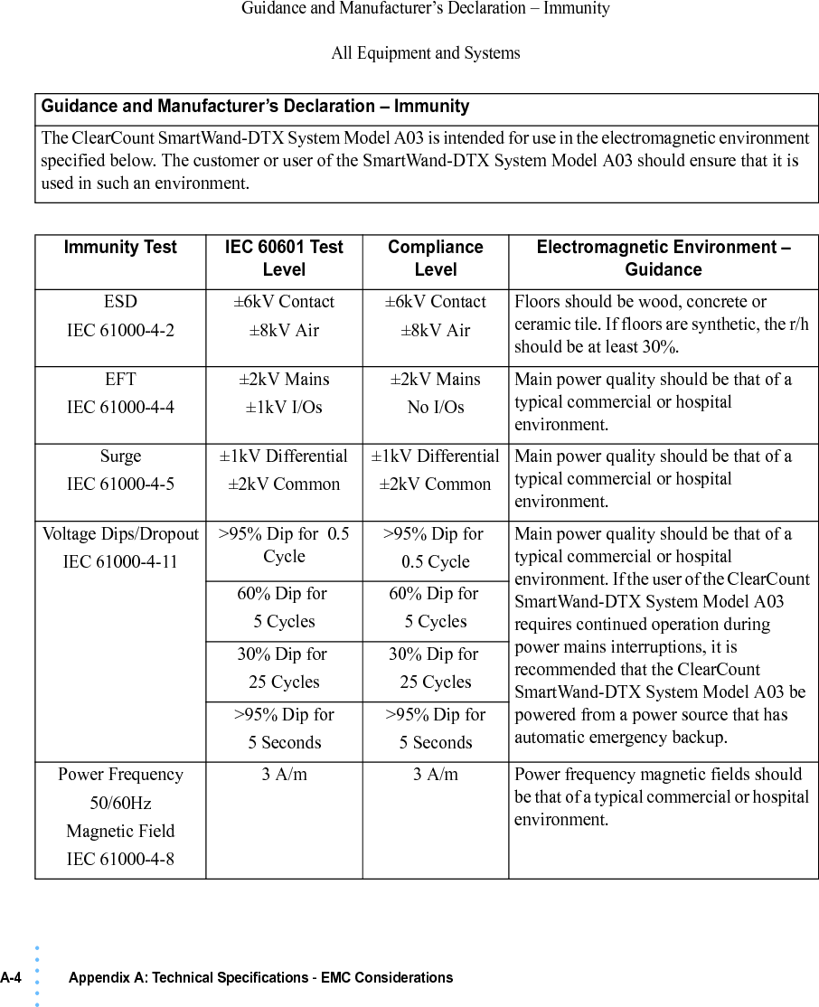 A-4 Appendix A: Technical Specifications - EMC Considerations• • • •••Guidance and Manufacturer’s Declaration – ImmunityAll Equipment and SystemsGuidance and Manufacturer’s Declaration – ImmunityThe ClearCount SmartWand-DTX System Model A03 is intended for use in the electromagnetic environment specified below. The customer or user of the SmartWand-DTX System Model A03 should ensure that it is used in such an environment.Immunity Test IEC 60601 Test LevelCompliance LevelElectromagnetic Environment – GuidanceESDIEC 61000-4-2±6kV Contact±8kV Air±6kV Contact±8kV AirFloors should be wood, concrete or ceramic tile. If floors are synthetic, the r/h should be at least 30%.EFTIEC 61000-4-4±2kV Mains±1kV I/Os±2kV MainsNo I/OsMain power quality should be that of a typical commercial or hospital environment.SurgeIEC 61000-4-5±1kV Differential±2kV Common±1kV Differential±2kV CommonMain power quality should be that of a typical commercial or hospital environment.Voltage Dips/DropoutIEC 61000-4-11&gt;95% Dip for  0.5 Cycle&gt;95% Dip for 0.5 CycleMain power quality should be that of a typical commercial or hospital environment. If the user of the ClearCount SmartWand-DTX System Model A03 requires continued operation during power mains interruptions, it is recommended that the ClearCount SmartWand-DTX System Model A03 be powered from a power source that has automatic emergency backup.60% Dip for 5 Cycles60% Dip for 5 Cycles30% Dip for 25 Cycles30% Dip for 25 Cycles&gt;95% Dip for5 Seconds&gt;95% Dip for5 SecondsPower Frequency50/60HzMagnetic FieldIEC 61000-4-83 A/m 3 A/m Power frequency magnetic fields should be that of a typical commercial or hospital environment.