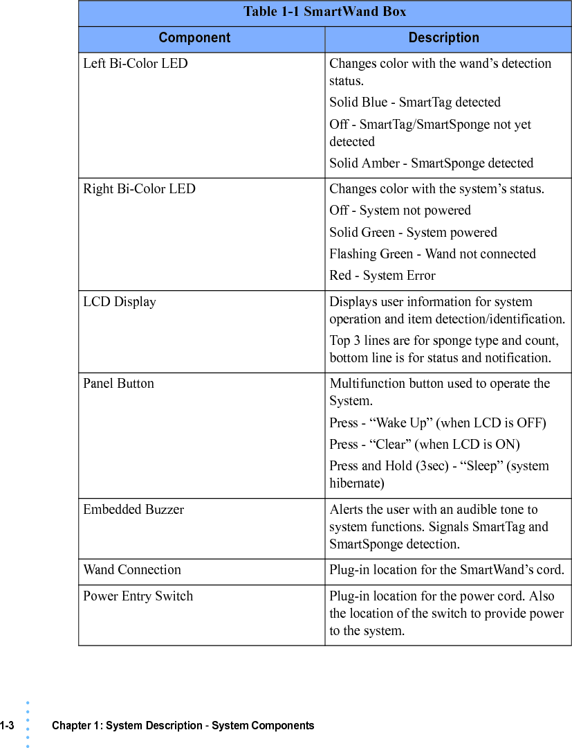 1-3 Chapter 1: System Description - System Components• • • •••Table 1-1 SmartWand BoxComponent DescriptionLeft Bi-Color LED Changes color with the wand’s detection status. Solid Blue - SmartTag detected Off - SmartTag/SmartSponge not yet detected Solid Amber - SmartSponge detectedRight Bi-Color LED Changes color with the system’s status.Off - System not poweredSolid Green - System poweredFlashing Green - Wand not connectedRed - System ErrorLCD Display Displays user information for system operation and item detection/identification.Top 3 lines are for sponge type and count, bottom line is for status and notification.Panel Button Multifunction button used to operate the System. Press - “Wake Up” (when LCD is OFF)Press - “Clear” (when LCD is ON)Press and Hold (3sec) - “Sleep” (system hibernate)Embedded Buzzer Alerts the user with an audible tone to system functions. Signals SmartTag and SmartSponge detection.Wand Connection Plug-in location for the SmartWand’s cord.Power Entry Switch Plug-in location for the power cord. Also the location of the switch to provide power to the system.
