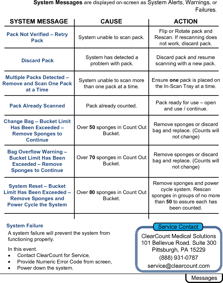 SYSTEM MESSAGE CAUSE ACTIONPack Not Verified – Retry Pack System unable to scan pack.Flip or Rotate pack and Rescan. If rescanning does not work, discard pack.Discard Pack System has detected a problem with pack.Discard pack and resume scanning with a new pack.Multiple Packs Detected –Remove and Scan One Pack at a TimeSystem unable to scan more than one pack at a time.Ensure one pack is placed on the In-Scan Tray at a time.Pack Already Scanned Pack already counted. Pack ready for use – open and use / continue.Change Bag – Bucket Limit Has Been Exceeded –Remove Sponges to ContinueOver 50 sponges in Count Out Bucket.Remove sponges or discard bag and replace. (Counts will not change)Bag Overflow Warning –Bucket Limit Has Been Exceeded – Remove Sponges to ContinueOver 70 sponges in Count Out Bucket.Remove sponges or discard bag and replace. (Counts will not change)System Reset – Bucket Limit Has Been Exceeded –Remove Sponges and Power Cycle the SystemOver 80 sponges in Count Out Bucket.Remove sponges and power cycle system. Rescan sponges in groups of no more than 50 to assure each has been counted.System FailureA system failure will prevent the system from functioning properly. In this event. Contact ClearCount for Service,Provide Numeric Error Code from screen,Power down the system.ClearCount Medical Solutions101 Bellevue Road. Suite 300Pittsburgh, PA 15229(888) 931-0787service@clearcount.comService ContactMessagesSystem Messages are displayed on-screen as System Alerts, Warnings, or Failures.