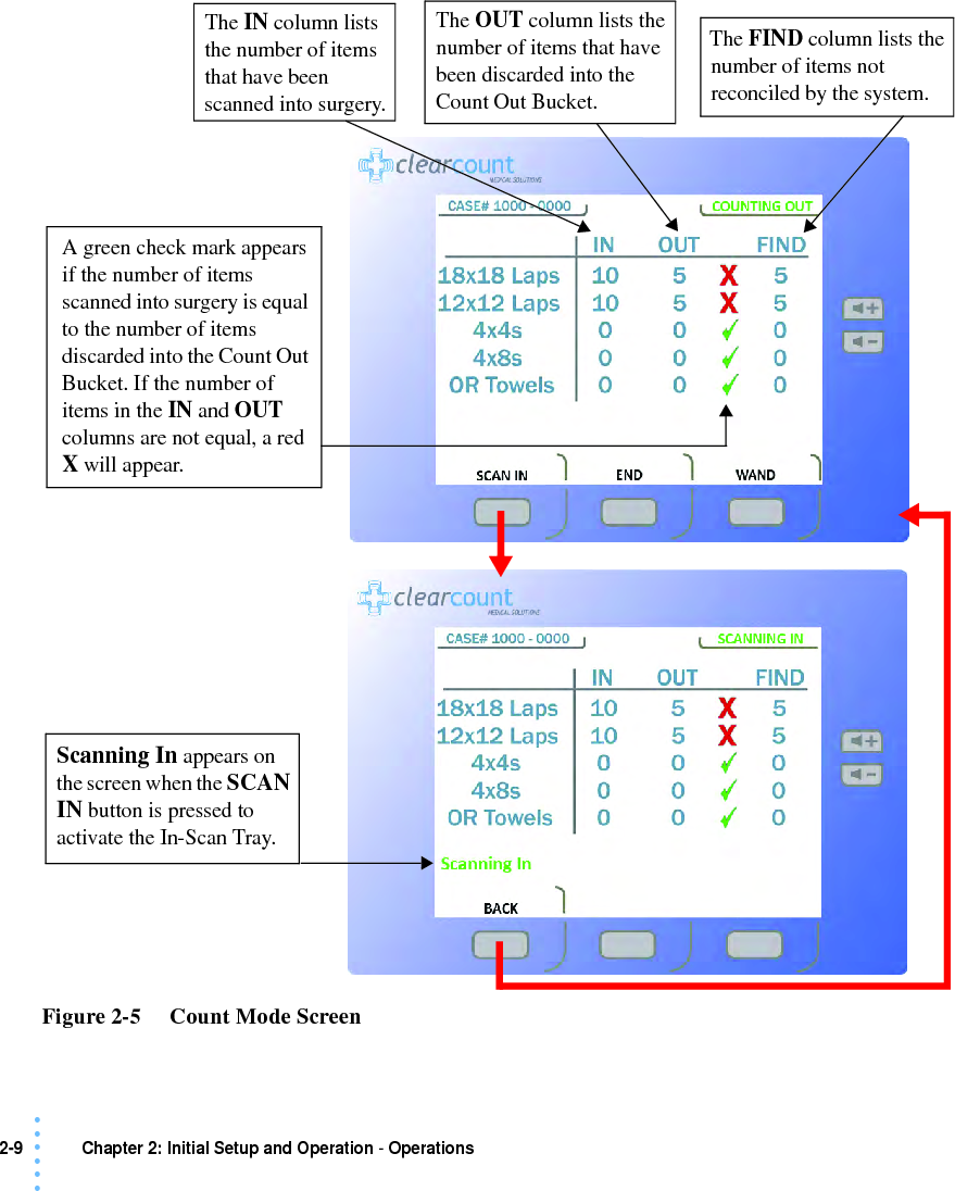 2-9 Chapter 2: Initial Setup and Operation - Operations• • • •••Figure 2-5     Count Mode ScreenThe IN column lists the number of items that have been scanned into surgery. The OUT column lists the number of items that have been discarded into the Count Out Bucket.The FIND column lists the number of items not reconciled by the system. A green check mark appears if the number of items scanned into surgery is equal to the number of items discarded into the Count Out Bucket. If the number of items in the IN and OUT columns are not equal, a red X will appear. Scanning In appears on the screen when the SCAN IN button is pressed to activate the In-Scan Tray.