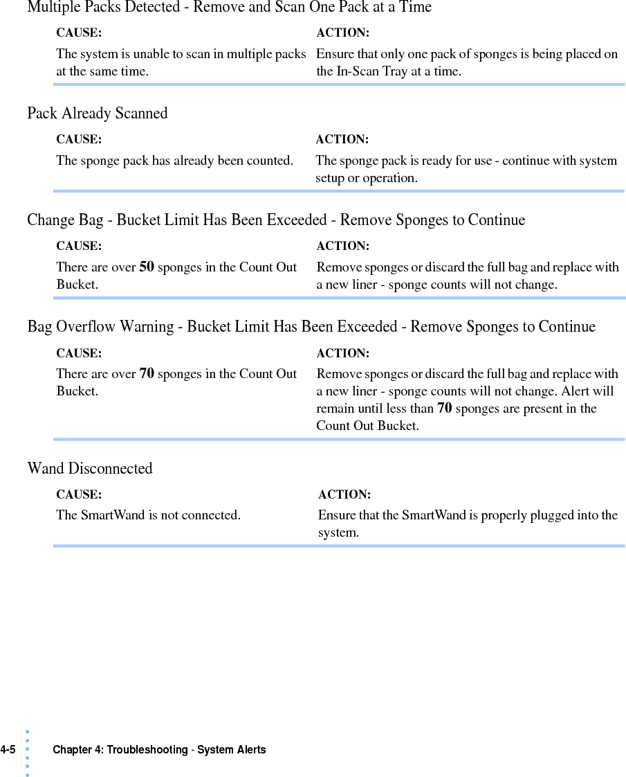 4-5 Chapter 4: Troubleshooting - System Alerts• • • •••Multiple Packs Detected - Remove and Scan One Pack at a TimePack Already ScannedChange Bag - Bucket Limit Has Been Exceeded - Remove Sponges to ContinueBag Overflow Warning - Bucket Limit Has Been Exceeded - Remove Sponges to Continue Wand DisconnectedCAUSE: The system is unable to scan in multiple packs at the same time. ACTION: Ensure that only one pack of sponges is being placed on the In-Scan Tray at a time. CAUSE: The sponge pack has already been counted.ACTION: The sponge pack is ready for use - continue with system setup or operation.CAUSE: There are over 50 sponges in the Count Out Bucket.ACTION: Remove sponges or discard the full bag and replace with a new liner - sponge counts will not change. CAUSE: There are over 70 sponges in the Count Out Bucket. ACTION: Remove sponges or discard the full bag and replace with a new liner - sponge counts will not change. Alert will remain until less than 70 sponges are present in the Count Out Bucket.CAUSE: The SmartWand is not connected.ACTION: Ensure that the SmartWand is properly plugged into the system. 