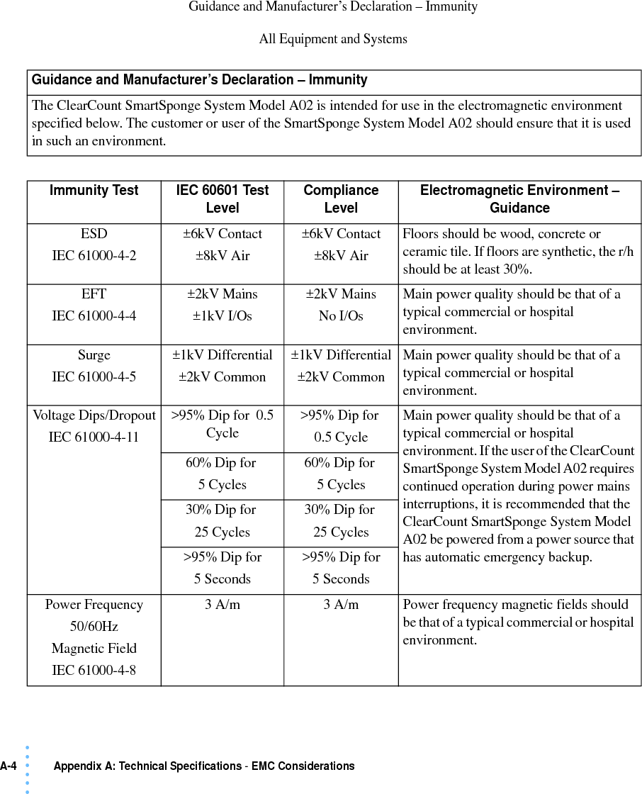 A-4  Appendix A: Technical Specifications - EMC Considerations• • • •••Guidance and Manufacturer’s Declaration – ImmunityAll Equipment and SystemsGuidance and Manufacturer’s Declaration – ImmunityThe ClearCount SmartSponge System Model A02 is intended for use in the electromagnetic environment specified below. The customer or user of the SmartSponge System Model A02 should ensure that it is used in such an environment.Immunity Test IEC 60601 Test Level Compliance Level Electromagnetic Environment – GuidanceESDIEC 61000-4-2±6kV Contact±8kV Air±6kV Contact±8kV AirFloors should be wood, concrete or ceramic tile. If floors are synthetic, the r/h should be at least 30%.EFTIEC 61000-4-4±2kV Mains±1kV I/Os±2kV MainsNo I/OsMain power quality should be that of a typical commercial or hospital environment.SurgeIEC 61000-4-5±1kV Differential±2kV Common±1kV Differential±2kV CommonMain power quality should be that of a typical commercial or hospital environment.Voltage Dips/DropoutIEC 61000-4-11&gt;95% Dip for  0.5 Cycle &gt;95% Dip for 0.5 CycleMain power quality should be that of a typical commercial or hospital environment. If the user of the ClearCount SmartSponge System Model A02 requires continued operation during power mains interruptions, it is recommended that the ClearCount SmartSponge System Model A02 be powered from a power source that has automatic emergency backup.60% Dip for 5 Cycles60% Dip for 5 Cycles30% Dip for 25 Cycles30% Dip for 25 Cycles&gt;95% Dip for5 Seconds&gt;95% Dip for5 SecondsPower Frequency50/60HzMagnetic FieldIEC 61000-4-83 A/m 3 A/m Power frequency magnetic fields should be that of a typical commercial or hospital environment.