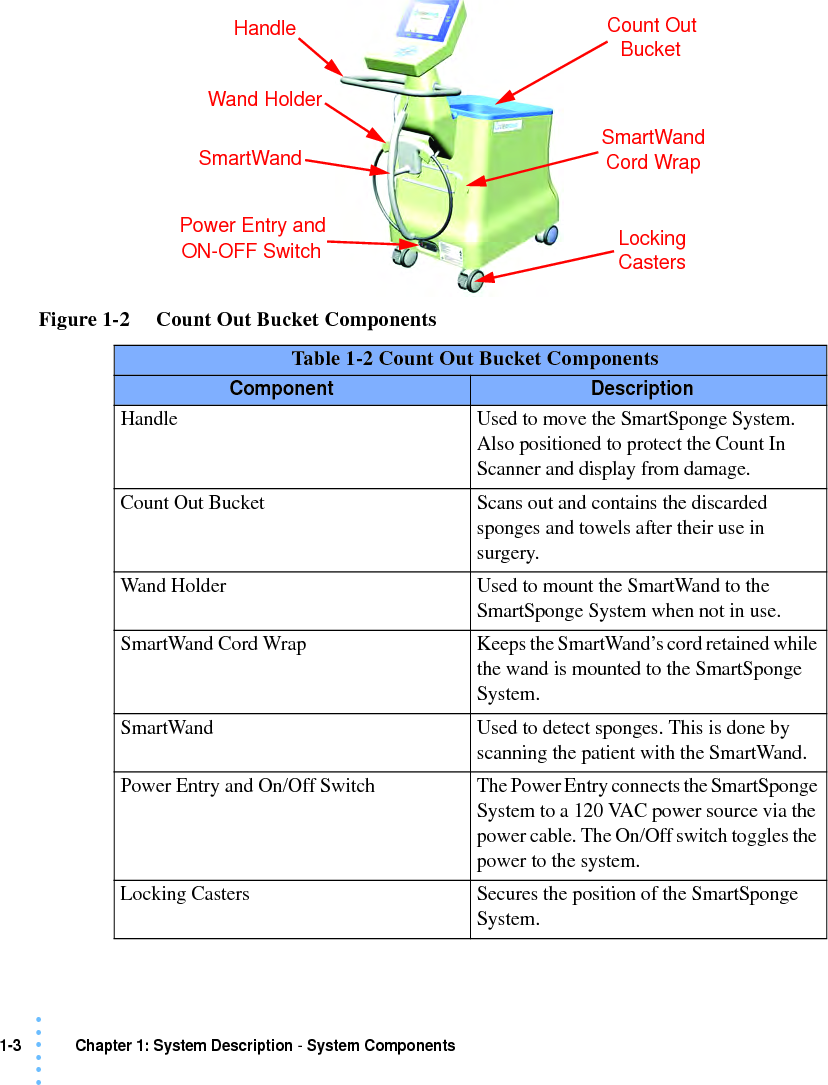 1-3 Chapter 1: System Description - System Components• • • •••Figure 1-2     Count Out Bucket ComponentsTable 1-2 Count Out Bucket ComponentsComponent DescriptionHandle Used to move the SmartSponge System. Also positioned to protect the Count In Scanner and display from damage.Count Out Bucket Scans out and contains the discarded sponges and towels after their use in surgery.Wand Holder Used to mount the SmartWand to the SmartSponge System when not in use.SmartWand Cord Wrap Keeps the SmartWand’s cord retained while the wand is mounted to the SmartSponge System.SmartWand Used to detect sponges. This is done by scanning the patient with the SmartWand.Power Entry and On/Off Switch The Power Entry connects the SmartSponge System to a 120 VAC power source via the power cable. The On/Off switch toggles the power to the system.Locking Casters Secures the position of the SmartSponge System.Wand HolderSmartWandHandlePower Entry andON-OFF SwitchCount OutBucketSmartWandCord WrapLockingCasters