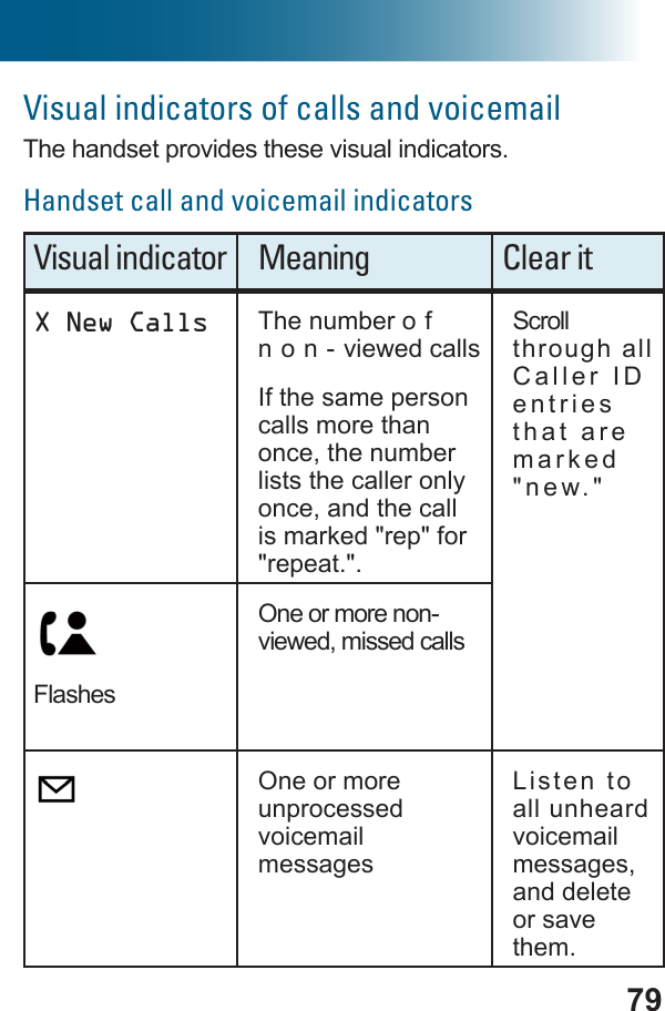 79Visual indicators of calls and voicemailThe handset provides these visual indicators.Handset call and voicemail indicatorsVisual indicator Meaning Clear itX New Calls The number o f n o n - viewed calls If the same person calls more than once, the number lists the caller only once, and the call is marked &quot;rep&quot; for &quot;repeat.&quot;.Scroll through all Caller ID entries that are marked &quot;new.&quot;FlashesOne or more non-viewed, missed callsOne or more unprocessed voicemail messagesListen to all unheard voicemail messages, and delete or save them.