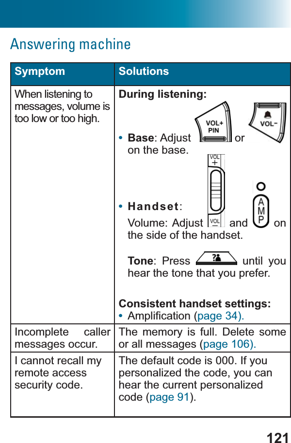 121Answering machineSymptom SolutionsWhen listening to messages, volume is too low or too high.During listening:•Base: Adjust   or on the base.•Handset:Volume: Adjust   and   on the side of the handset.Tone: Press   until you hear the tone that you prefer.Consistent handset settings:•$PSOL¿FDWLRQpage 34).Incomplete caller messages occur.The memory is full. Delete some or all messages (page 106).I cannot recall my remote access security code.The default code is 000. If you personalized the code, you can hear the current personalized code (page 91).