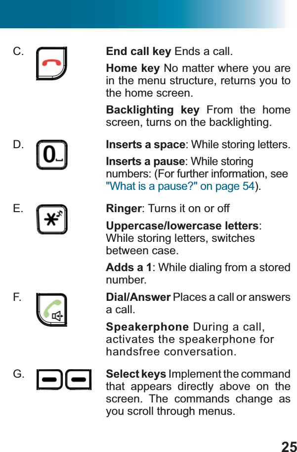 25C. End call key Ends a call.Home key No matter where you are in the menu structure, returns you to the home screen.Backlighting key From the home screen, turns on the backlighting.D. Inserts a space: While storing letters.Inserts a pause: While storing numbers: (For further information, see &quot;What is a pause?&quot; on page 54).E. Ringer: Turns it on or off Uppercase/lowercase letters:While storing letters, switches between case.Adds a 1: While dialing from a stored number.F. Dial/Answer Places a call or answers a call.Speakerphone During a call, activates the speakerphone for handsfree conversation.G. Select keys Implement the command that appears directly above on the screen. The commands change as you scroll through menus.