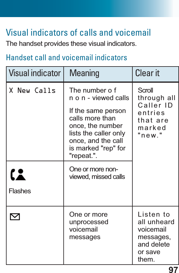 97Visual indicators of calls and voicemailThe handset provides these visual indicators.Handset call and voicemail indicatorsVisual indicator Meaning Clear itX New Calls The number o f n o n - viewed calls If the same person calls more than once, the number lists the caller only once, and the call is marked &quot;rep&quot; for &quot;repeat.&quot;.Scroll through all Caller ID entries that are marked &quot;new.&quot;FlashesOne or more non-viewed, missed callsOne or more unprocessedvoicemailmessagesListen to all unheard voicemailmessages,and delete or save them.