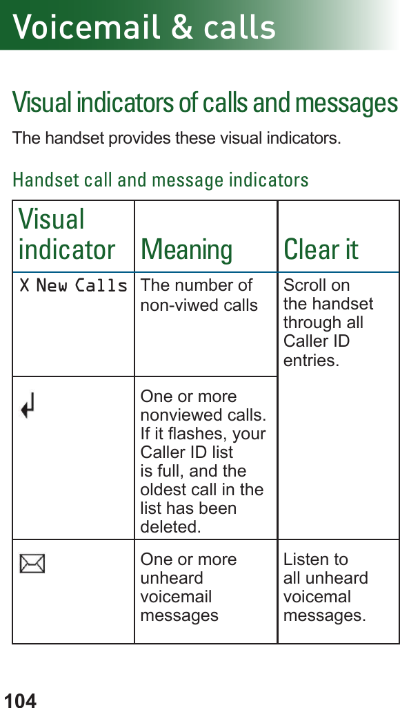 104Visual indicators of calls and messagesThe handset provides these visual indicators.Handset call and message indicatorsVisual indicator Meaning Clear itX New Calls The number of non-viwed callsScroll on the handset through all Caller ID entries.One or more nonviewed calls. If it ashes, your Caller ID list is full, and the oldest call in the list has been deleted.One or more unheard voicemail messagesListen to all unheard voicemal messages.Voicemail &amp; calls