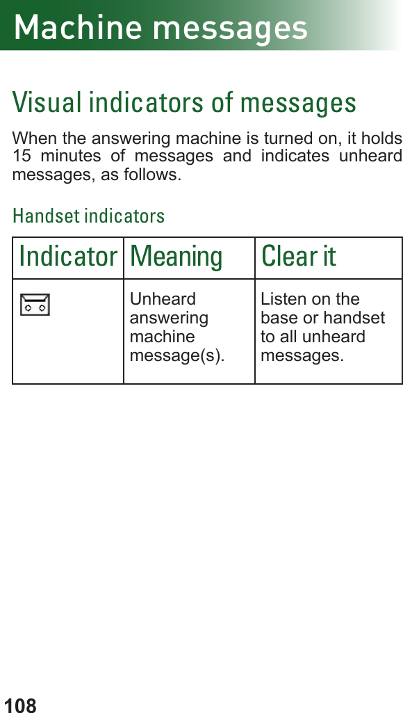 108Visual indicators of messagesWhen the answering machine is turned on, it holds 15 minutes of messages and indicates unheard messages, as follows.Handset indicatorsIndicator Meaning Clear itUnheard answering machine message(s).Listen on the base or handset to all unheard messages.Machine messages