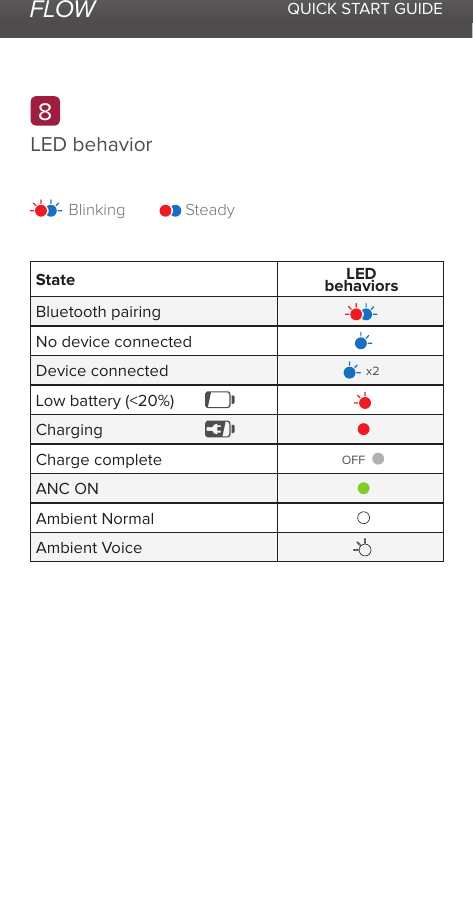 FLOW QUICK START GUIDEOFFLow battery (&lt;20%)Charge completeANC ONAmbient VoiceAmbient NormalNo device connectedBlinking SteadyStateBluetooth pairingDevice connectedChargingLEDbehaviorsx28LED behavior