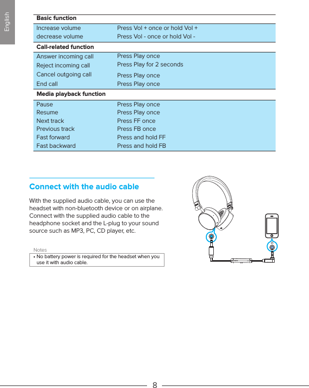 With the supplied audio cable, you can use the headset with non-bluetooth device or on airplane. Connect with the supplied audio cable to the headphone socket and the L-plug to your sound source such as MP3, PC, CD player, etc. NotesNo battery power is required for the headset when you use it with audio cable.Connect with the audio cableBasic functionIncrease volumedecrease volumeCall-related functionAnswer incoming callReject incoming callCancel outgoing callEnd callResumeNext trackPrevious trackFast forwardFast backwardMedia playback functionPausePress Play oncePress FF oncePress FB oncePress and hold FFPress and hold FBPress Play oncePress Vol + once or hold Vol +Press Vol - once or hold Vol -Press Play for 2 secondsPress Play oncePress Play oncePress Play once8English