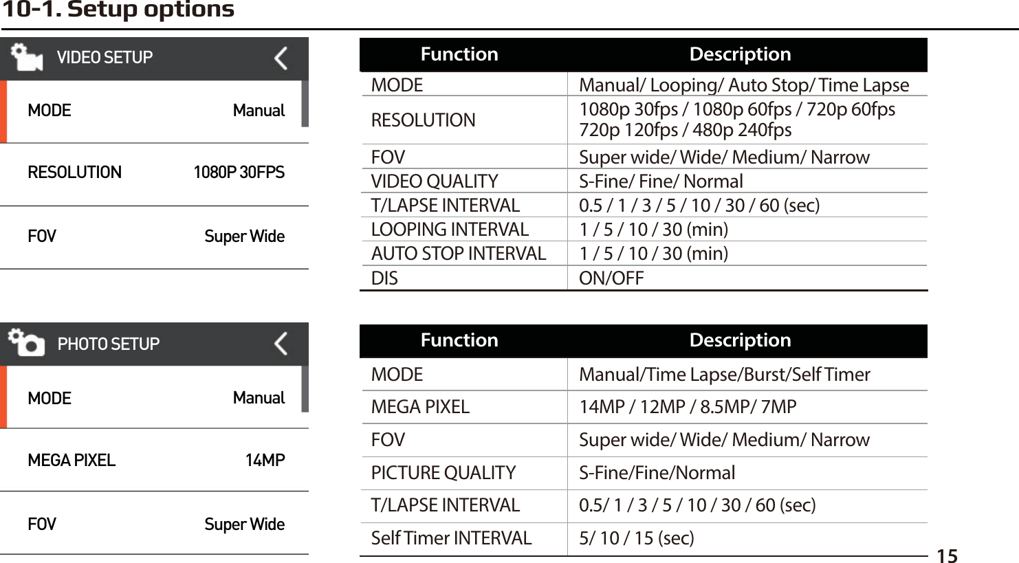 1510-1. Setup optionsVIDEO SETUPMODERESOLUTIONFOVManual1080P 30FPSSuper WideMODEMEGA PIXELFOVManual14MPSuper WidePHOTO SETUPManual/ Looping/ Auto Stop/ Time Lapse1080p 30fps / 1080p 60fps / 720p 60fps720p 120fps / 480p 240fpsSuper wide/ Wide/ Medium/ NarrowMODERESOLUTION1 / 5 / 10 / 30 (min) LOOPING INTERVALON/OFFDIS1 / 5 / 10 / 30 (min)AUTO STOP INTERVAL0.5 / 1 / 3 / 5 / 10 / 30 / 60 (sec)T/LAPSE INTERVALFOVS-Fine/ Fine/ NormalVIDEO QUALITYFunction DescriptionManual/Time Lapse/Burst/Self Timer14MP / 12MP / 8.5MP/ 7MPSuper wide/ Wide/ Medium/ NarrowS-Fine/Fine/NormalMODEMEGA PIXELFOV5/ 10 / 15 (sec)Self Timer INTERVALPICTURE QUALITY0.5/ 1 / 3 / 5 / 10 / 30 / 60 (sec)T/LAPSE INTERVALFunction Description