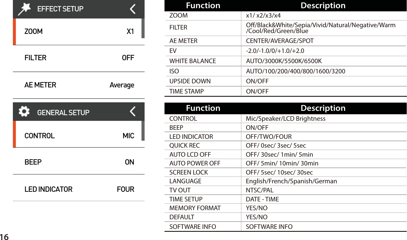 16CENTER/AVERAGE/SPOTx1/ x2/x3/x4-2.0/-1.0/0/+1.0/+2.0AUTO/3000K/5500K/6500KAUTO/100/200/400/800/1600/3200ON/OFFON/OFFO/Black&amp;White/Sepia/Vivid/Natural/Negative/Warm/Cool/Red/Green/BlueFILTERAE METERZOOMWHITE BALANCETIME STAMPUPSIDE DOWNISOEVFunction DescriptionEFFECT SETUPZOOMFILTERAE METERX1OFFAverageCONTROLBEEPLED INDICATORMICONFOURGENERAL SETUP Mic/Speaker/LCD BrightnessON/OFFOFF/TWO/FOUROFF/ 0sec/ 3sec/ 5secOFF/ 30sec/ 1min/ 5minOFF/ 5min/ 10min/ 30minNTSC/PALDATE - TIMEEnglish/French/Spanish/GermanOFF/ 5sec/ 10sec/ 30secYES/NOCONTROLBEEPLED INDICATORAUTO LCD OFFMEMORY FORMATSOFTWARE INFODEFAULTSOFTWARE INFOYES/NOTIME SETUPTV OUTLANGUAGESCREEN LOCKAUTO POWER OFFQUICK RECFunction Description