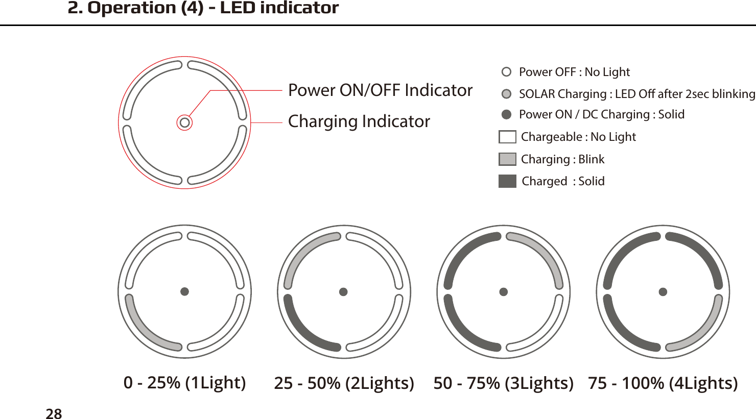 Power ON/OFF IndicatorCharging IndicatorCharging : BlinkChargeable : No LightCharged  : SolidPower ON / DC Charging : SolidSOLAR Charging : LED O after 2sec blinkingPower OFF : No Light282. Operation (4) - LED indicator0 - 25% (1Light) 25 - 50% (2Lights) 50 - 75% (3Lights) 75 - 100% (4Lights)