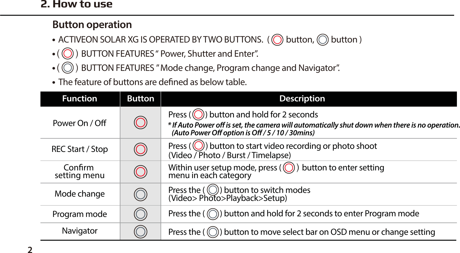 22. How to use● ACTIVEON SOLAR XG IS OPERATED BY TWO BUTTONS.  (  button,         button )● BUTTON FEATURES &ldquo; Power, Shutter and Enter&rdquo;.● BUTTON FEATURES &rdquo; Mode change, Program change and Navigator&rdquo;.●  The feature of buttons are dened as below table.Button operationPress (    button to start video recording or photo shoot (Video / Photo / Burst / Timelapse)Power On / OREC Start / StopConrm setting menuFunction Button DescriptionWithin user setup mode, press (button to enter setting menu in each categoryPress (        ) button and hold for 2 seconds* If Auto Power o is set, the camera will automatically shut down when there is no operation.   (Auto Power O option is O / 5 / 10 / 30mins)Mode changeNavigatorProgram modePress the (        ) button to switch modes (Video> Photo>Playback>Setup)Press the (        ) button and hold for 2 seconds to enter Program modePress the (        ) button to move select bar on OSD menu or change setting