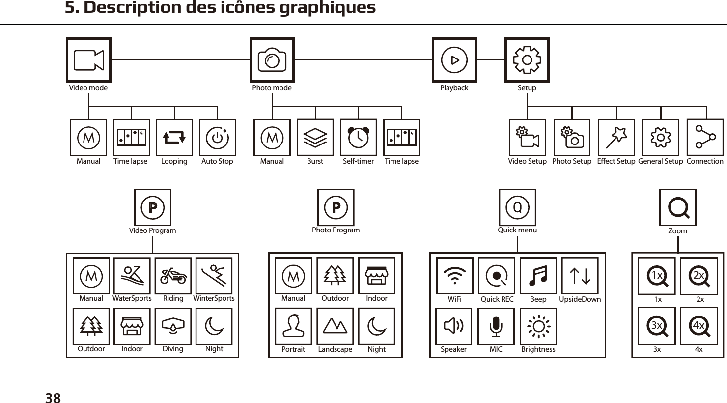 5. Description des ic&ocirc;nes graphiques38ManualVideo ProgramDivingWinterSportsRidingOutdoor Indoor NightWaterSports WiFi Quick REC Beep UpsideDownSpeaker MIC BrightnessQuick menu1x1x2x2x3x3x4x4xZoomManualPhoto ProgramOutdoor IndoorNightPortrait LandscapeVideo mode Playback SetupTime lapse Looping Auto Stop Video Setup Photo Setup Eect Setup General Setup ConnectionPhoto modeTime lapseBurst Self-timerManual Manual