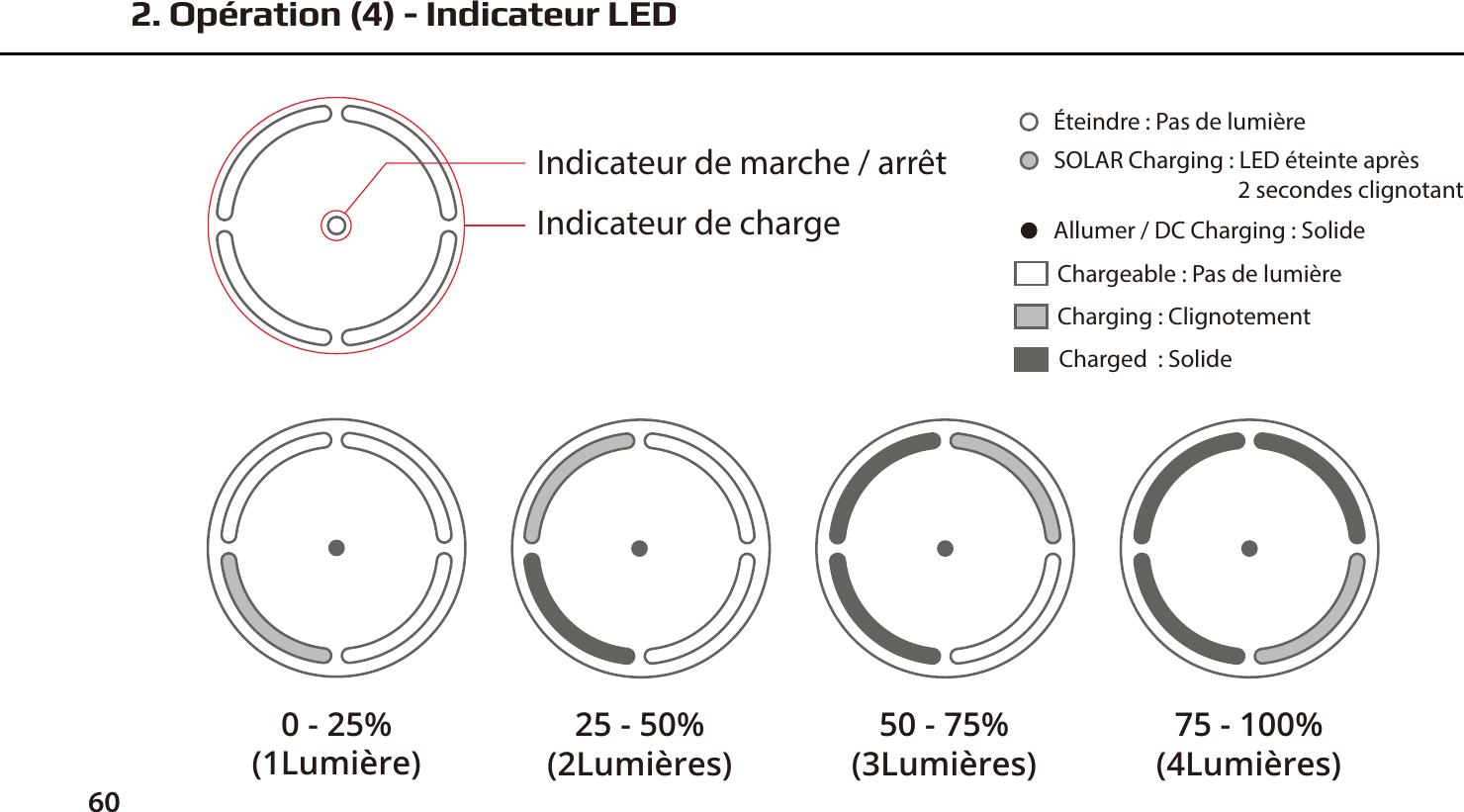 602. Op&eacute;ration (4) - Indicateur LEDIndicateur de marche / arr&ecirc;tIndicateur de chargeCharging : ClignotementChargeable : Pas de lumi&egrave;reCharged  : SolideAllumer / DC Charging : Solide&Eacute;teindre : Pas de lumi&egrave;reSOLAR Charging : LED &eacute;teinte apr&egrave;s                                    2 secondes clignotant0 - 25%(1Lumi&egrave;re)25 - 50%(2Lumi&egrave;res)50 - 75%(3Lumi&egrave;res)75 - 100%(4Lumi&egrave;res)