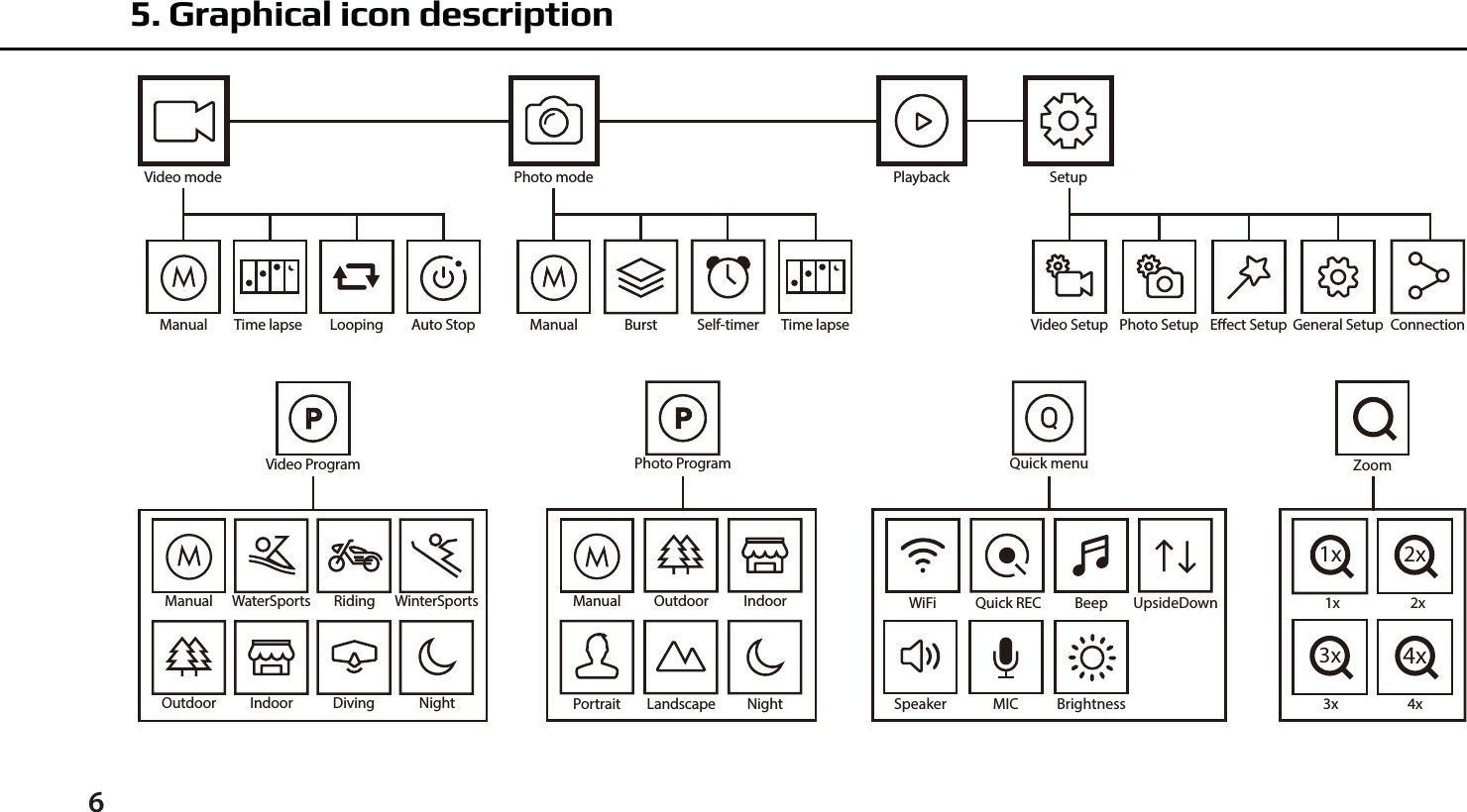 5. Graphical icon description6ManualVideo ProgramDivingWinterSportsRidingOutdoor Indoor NightWaterSports WiFi Quick REC Beep UpsideDownSpeaker MIC BrightnessQuick menu1x1x2x2x3x3x4x4xZoomManualPhoto ProgramOutdoor IndoorNightPortrait LandscapeVideo mode Playback SetupTime lapse Looping Auto Stop Video Setup Photo Setup Eect Setup General Setup ConnectionPhoto modeTime lapseBurst Self-timerManual Manual