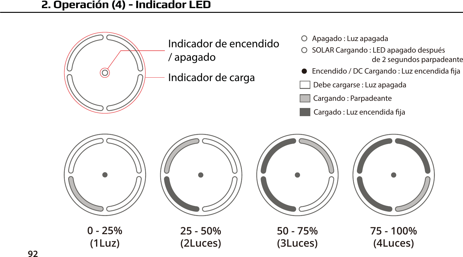 922. Operaci&oacute;n (4) - Indicador LEDIndicador de encendido / apagadoIndicador de cargaCargando : ParpadeanteDebe cargarse : Luz apagadaCargado : Luz encendida jaEncendido / DC Cargando : Luz encendida jaApagado : Luz apagadaSOLAR Cargando : LED apagado despu&eacute;s                                     de 2 segundos parpadeante0 - 25%(1Luz)25 - 50%(2Luces)50 - 75%(3Luces)75 - 100%(4Luces)