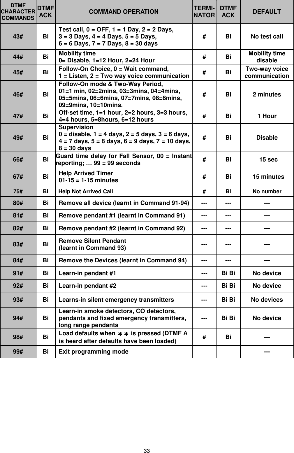                                                                                                                                      33DTMF CHARACTER COMMANDS DTMF ACK COMMAND OPERATION  TERMI- NATOR DTMF ACK DEFAULT 43#  Bi Test call, 0 = OFF, 1 = 1 Day, 2 = 2 Days,  3 = 3 Days, 4 = 4 Days. 5 = 5 Days,  6 = 6 Days, 7 = 7 Days, 8 = 30 days #  Bi  No test call 44#  Bi Mobility time  0= Disable, 1=12 Hour, 2=24 Hour   #  Bi Mobility time disable 45#  Bi Follow-On Choice, 0 = Wait command,  1 = Listen, 2 = Two way voice communication #  Bi  Two-way voice communication 46#  Bi Follow-On mode &amp; Two-Way Period,  01=1 min, 02=2mins, 03=3mins, 04=4mins, 05=5mins, 06=6mins, 07=7mins, 08=8mins, 09=9mins, 10=10mins. #  Bi  2 minutes 47#  Bi Off-set time, 1=1 hour, 2=2 hours, 3=3 hours,  4=4 hours, 5=8hours, 6=12 hours  #  Bi  1 Hour 49#  Bi Supervision 0 = disable, 1 = 4 days, 2 = 5 days, 3 = 6 days, 4 = 7 days, 5 = 8 days, 6 = 9 days, 7 = 10 days, 8 = 30 days #  Bi  Disable 66#  Bi  Guard  time  delay  for  Fall  Sensor,  00  =  Instant reporting; … 99 = 99 seconds   #  Bi  15 sec 67#  Bi  Help Arrived Timer 01-15 = 1-15 minutes  #  Bi  15 minutes 75#  Bi  Help Not Arrived Call  #  Bi No number 80#  Bi Remove all device (learnt in Command 91-94) ---  ---  --- 81#  Bi Remove pendant #1 (learnt in Command 91)  ---  ---  --- 82#  Bi Remove pendant #2 (learnt in Command 92)  ---  ---  --- 83#  Bi Remove Silent Pendant  (learnt in Command 93)  ---  ---  --- 84#  Bi Remove the Devices (learnt in Command 94) ---  ---  --- 91#  Bi Learn-in pendant #1  ---  Bi Bi No device 92#  Bi Learn-in pendant #2  ---  Bi Bi No device 93#  Bi Learns-in silent emergency transmitters  ---  Bi Bi No devices 94#  Bi Learn-in smoke detectors, CO detectors, pendants and fixed emergency transmitters, long range pendants ---  Bi Bi No device 98#  Bi Load defaults when   is pressed (DTMF A is heard after defaults have been loaded)  #  Bi  --- 99#  Bi Exit programming mode      ---               