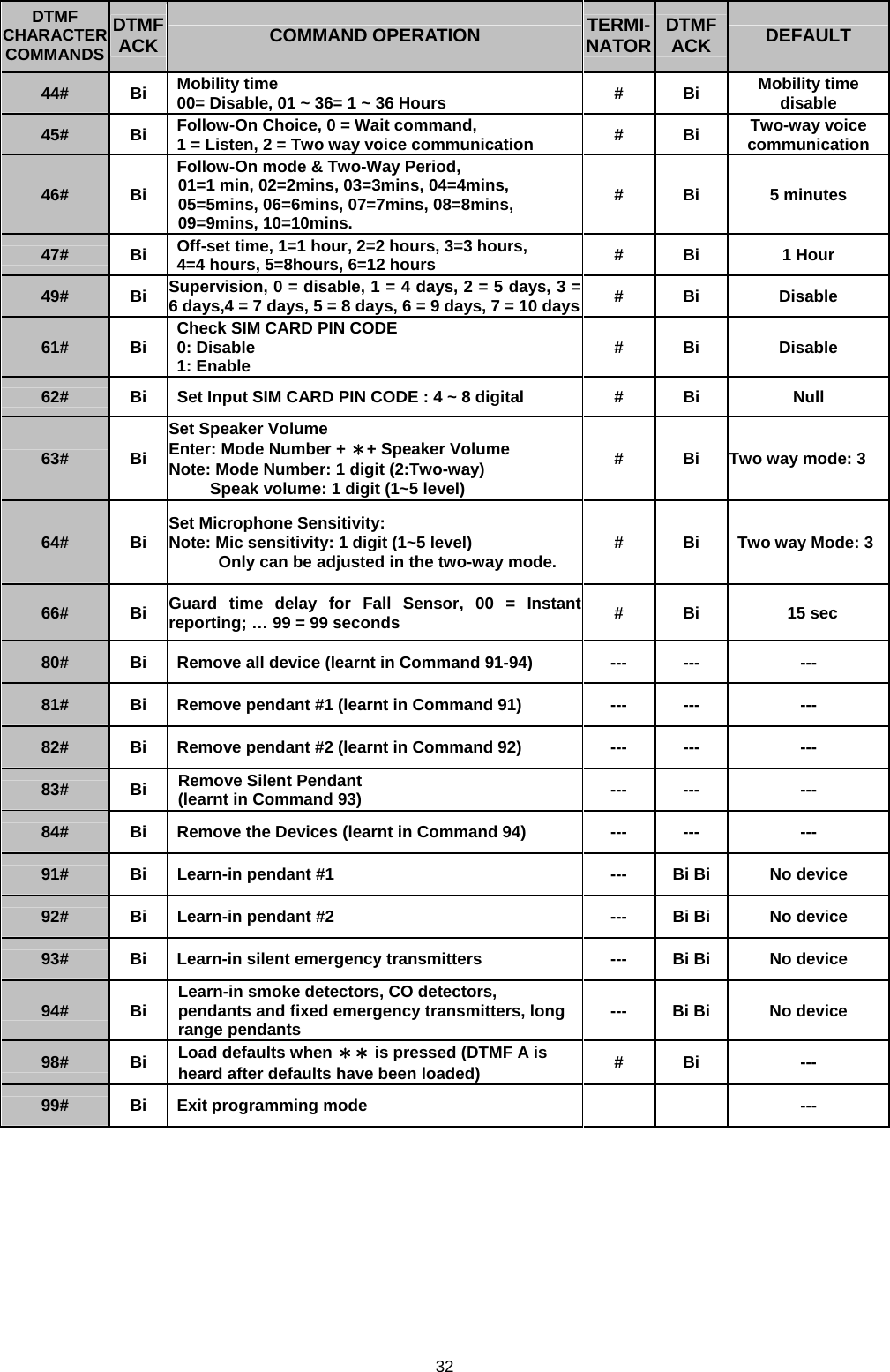 32 DTMF CHARACTER COMMANDS DTMF ACK  COMMAND OPERATION  TERMI-NATOR DTMF ACK  DEFAULT 44# Bi Mobility time  00= Disable, 01 ~ 36= 1 ~ 36 Hours  # Bi Mobility time disable 45# Bi Follow-On Choice, 0 = Wait command,  1 = Listen, 2 = Two way voice communication  # Bi Two-way voice communication 46# Bi Follow-On mode &amp; Two-Way Period,  01=1 min, 02=2mins, 03=3mins, 04=4mins, 05=5mins, 06=6mins, 07=7mins, 08=8mins, 09=9mins, 10=10mins. # Bi  5 minutes 47# Bi Off-set time, 1=1 hour, 2=2 hours, 3=3 hours,  4=4 hours, 5=8hours, 6=12 hours  # Bi  1 Hour 49# Bi Supervision, 0 = disable, 1 = 4 days, 2 = 5 days, 3 = 6 days,4 = 7 days, 5 = 8 days, 6 = 9 days, 7 = 10 days # Bi  Disable 61# Bi Check SIM CARD PIN CODE   0: Disable  1: Enable  # Bi  Disable 62#  Bi  Set Input SIM CARD PIN CODE : 4 ~ 8 digital  #  Bi  Null 63# Bi Set Speaker Volume   Enter: Mode Number + ＊+ Speaker Volume Note: Mode Number: 1 digit (2:Two-way) Speak volume: 1 digit (1~5 level) #  Bi  Two way mode: 3  64# Bi Set Microphone Sensitivity: Note: Mic sensitivity: 1 digit (1~5 level)  Only can be adjusted in the two-way mode.   #  Bi  Two way Mode: 366# Bi Guard time delay for Fall Sensor, 00 = Instantreporting; … 99 = 99 seconds   # Bi  15 sec 80#  Bi  Remove all device (learnt in Command 91-94)  ---  ---  --- 81#  Bi  Remove pendant #1 (learnt in Command 91)  ---  ---  --- 82#  Bi  Remove pendant #2 (learnt in Command 92)  ---  ---  --- 83# Bi Remove Silent Pendant  (learnt in Command 93)  --- ---  --- 84#  Bi  Remove the Devices (learnt in Command 94)  ---  ---  --- 91#  Bi  Learn-in pendant #1  ---  Bi Bi  No device 92#  Bi  Learn-in pendant #2  ---  Bi Bi  No device 93#  Bi  Learn-in silent emergency transmitters  ---  Bi Bi  No device 94# Bi Learn-in smoke detectors, CO detectors, pendants and fixed emergency transmitters, long range pendants  ---  Bi Bi  No device 98# Bi Load defaults when ＊＊ is pressed (DTMF A is heard after defaults have been loaded)  # Bi  --- 99#  Bi  Exit programming mode      ---       