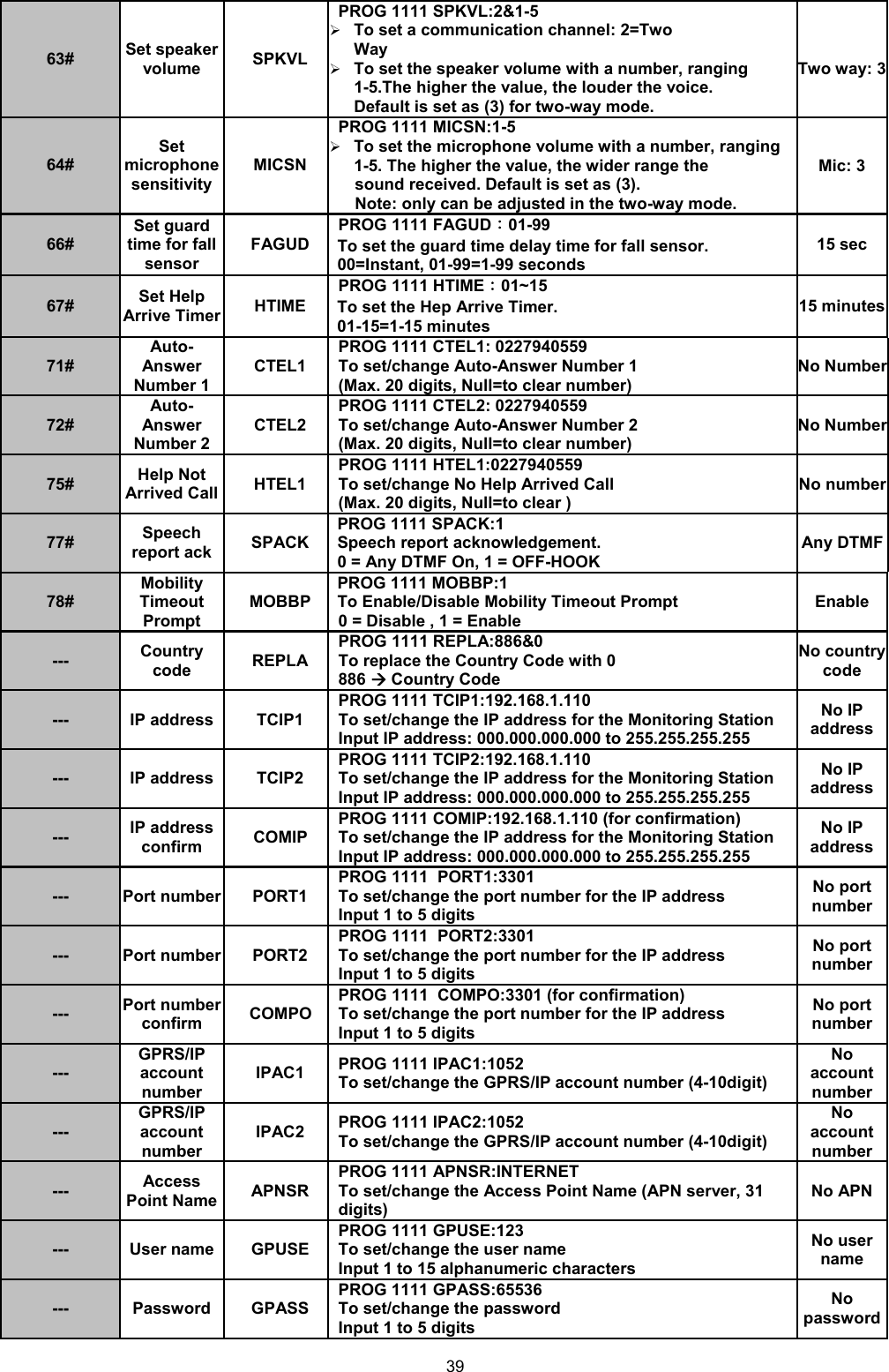 39 63#  Set speaker volume  SPKVL PROG 1111 SPKVL:2&amp;1-5 To set a communication channel: 2=Two Way   To set the speaker volume with a number, ranging 1-5.The higher the value, the louder the voice.  Default is set as (3) for two-way mode.    Two way: 3 64# Set microphone sensitivity MICSN PROG 1111 MICSN:1-5 To set the microphone volume with a number, ranging 1-5. The higher the value, the wider range the  sound received. Default is set as (3).  Note: only can be adjusted in the two-way mode.   Mic: 3  66# Set guard time for fall sensor FAGUD PROG 1111 FAGUD：01-99 To set the guard time delay time for fall sensor.  00=Instant, 01-99=1-99 seconds  15 sec 67#  Set Help Arrive Timer  HTIME PROG 1111 HTIME：01~15    To set the Hep Arrive Timer.  01-15=1-15 minutes  15 minutes71# Auto-Answer Number 1 CTEL1 PROG 1111 CTEL1: 0227940559To set/change Auto-Answer Number 1 (Max. 20 digits, Null=to clear number) No Number72# Auto-Answer Number 2 CTEL2 PROG 1111 CTEL2: 0227940559To set/change Auto-Answer Number 2 (Max. 20 digits, Null=to clear number) No Number75#  Help Not Arrived Call  HTEL1 PROG 1111 HTEL1:0227940559To set/change No Help Arrived Call (Max. 20 digits, Null=to clear ) No number77#  Speech report ack  SPACK PROG 1111 SPACK:1Speech report acknowledgement. 0 = Any DTMF On, 1 = OFF-HOOK Any DTMF78# Mobility Timeout Prompt MOBBP PROG 1111 MOBBP:1To Enable/Disable Mobility Timeout Prompt  0 = Disable , 1 = Enable Enable ---  Country code  REPLA PROG 1111 REPLA:886&amp;0To replace the Country Code with 0 886  Country Code No country code ---  IP address  TCIP1 PROG 1111 TCIP1:192.168.1.110To set/change the IP address for the Monitoring Station Input IP address: 000.000.000.000 to 255.255.255.255 No IP address---  IP address  TCIP2 PROG 1111 TCIP2:192.168.1.110To set/change the IP address for the Monitoring Station Input IP address: 000.000.000.000 to 255.255.255.255 No IP address---  IP address confirm  COMIP PROG 1111 COMIP:192.168.1.110 (for confirmation) To set/change the IP address for the Monitoring Station Input IP address: 000.000.000.000 to 255.255.255.255 No IP address---  Port number  PORT1 PROG 1111  PORT1:3301To set/change the port number for the IP address Input 1 to 5 digits No port number---  Port number  PORT2 PROG 1111  PORT2:3301To set/change the port number for the IP address Input 1 to 5 digits No port number---  Port number confirm  COMPO PROG 1111  COMPO:3301 (for confirmation) To set/change the port number for the IP address Input 1 to 5 digits No port number--- GPRS/IP account number IPAC1  PROG 1111 IPAC1:1052 To set/change the GPRS/IP account number (4-10digit) No account number--- GPRS/IP account number IPAC2  PROG 1111 IPAC2:1052 To set/change the GPRS/IP account number (4-10digit) No account number---  Access Point Name  APNSR PROG 1111 APNSR:INTERNETTo set/change the Access Point Name (APN server, 31 digits) No APN---  User name  GPUSE PROG 1111 GPUSE:123To set/change the user name Input 1 to 15 alphanumeric characters No user name ---  Password  GPASS PROG 1111 GPASS:65536To set/change the password Input 1 to 5 digits No password