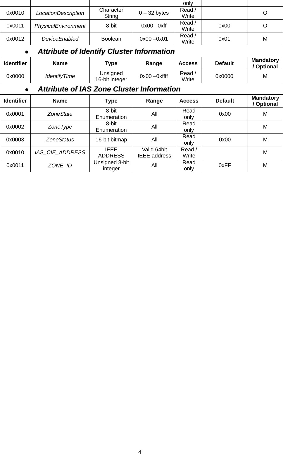 only 0x0010  LocationDescription  Character String  0 – 32 bytes  Read / Write   O 0x0011  PhysicalEnvironment  8-bit 0x00 –0xff Read / Write  0x00 O 0x0012  DeviceEnabled  Boolean 0x00 –0x01 Read / Write  0x01 M   Attribute  of  Identify  Cluster  Information  Attribute of Identify Cluster InformationIdentifier Name  Type  Range Access Default Mandatory / Optional0x0000  IdentifyTime  Unsigned 16-bit integer 0x00 –0xffff  Read / Write  0x0000 M   Attribute  of  IAS  Zone  Cluster  Information  Attribute of IAS Zone Cluster InformationIdentifier Name  Type  Range Access Default Mandatory / Optional0x0001  ZoneState  8-bit Enumeration  All  Read only  0x00 M 0x0002  ZoneType  8-bit Enumeration  All  Read only   M 0x0003  ZoneStatus  16-bit bitmap  All  Read only  0x00 M 0x0010  IAS_CIE_ADDRESS  IEEE ADDRESS  Valid 64bit IEEE address Read / Write   M 0x0011  ZONE_ID  Unsigned 8-bit integer  All  Read only  0xFF M                                      4
