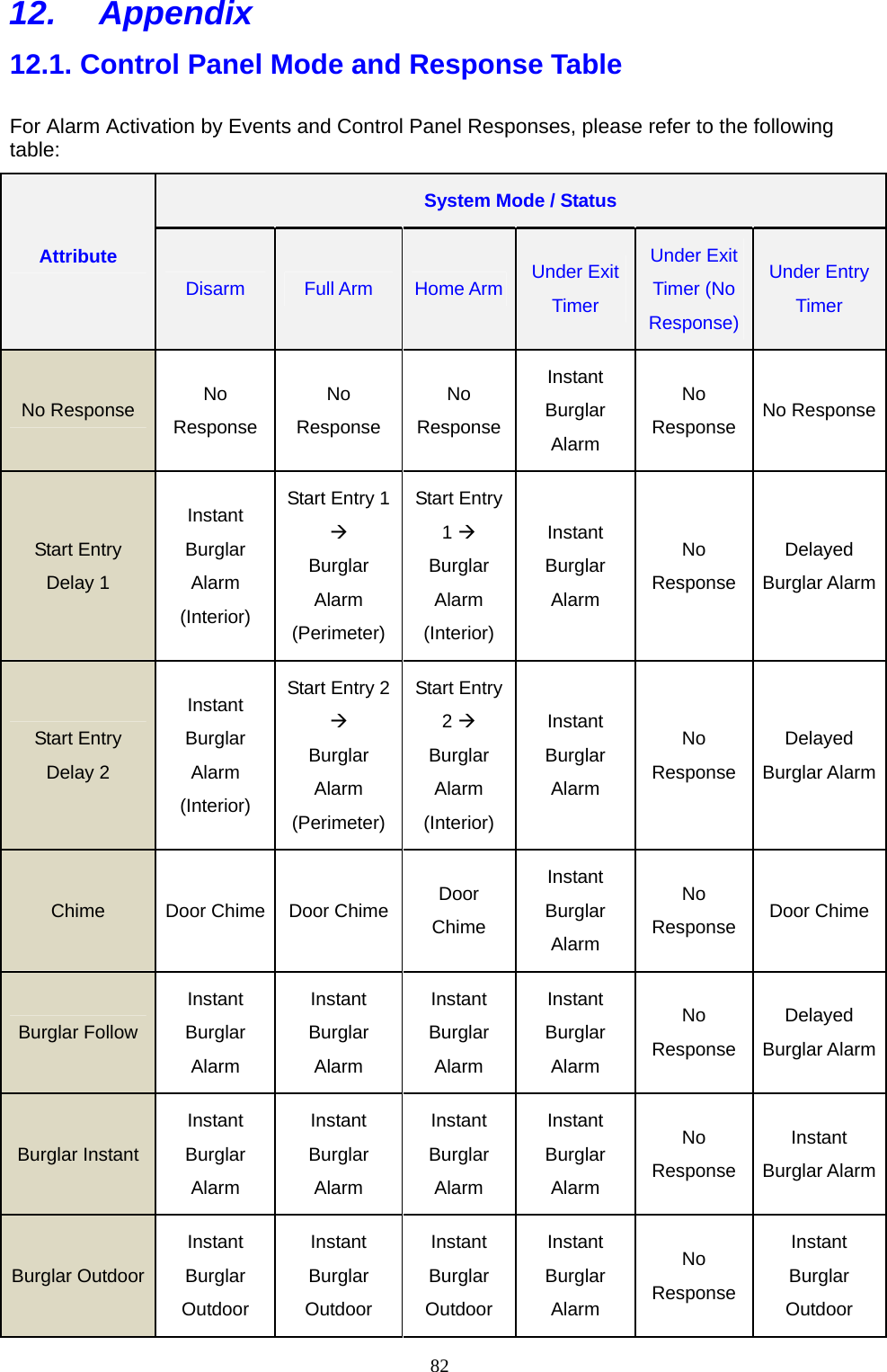  8212. Appendix  12.1. Control Panel Mode and Response Table   For Alarm Activation by Events and Control Panel Responses, please refer to the following table:  System Mode / Status Attribute Disarm Full Arm Home Arm Under Exit Timer Under Exit Timer (No Response) Under Entry Timer No Response No Response No Response No ResponseInstant Burglar Alarm No Response No ResponseStart Entry Delay 1 Instant Burglar Alarm (Interior) Start Entry 1  Burglar Alarm (Perimeter)Start Entry 1  Burglar Alarm (Interior) Instant Burglar Alarm No Response Delayed Burglar AlarmStart Entry Delay 2 Instant Burglar Alarm (Interior) Start Entry 2  Burglar Alarm (Perimeter)Start Entry 2  Burglar Alarm (Interior) Instant Burglar Alarm No Response Delayed Burglar AlarmChime Door Chime Door Chime Door Chime Instant Burglar Alarm No Response Door ChimeBurglar Follow Instant Burglar Alarm Instant Burglar Alarm Instant Burglar Alarm Instant Burglar Alarm No Response Delayed Burglar AlarmBurglar Instant Instant Burglar Alarm Instant Burglar Alarm Instant Burglar Alarm Instant Burglar Alarm No Response Instant Burglar AlarmBurglar Outdoor Instant Burglar Outdoor Instant Burglar Outdoor Instant Burglar Outdoor Instant Burglar Alarm No Response Instant Burglar Outdoor 