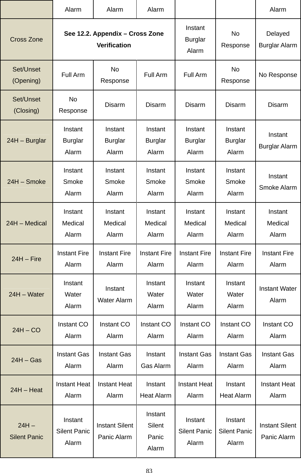  83Alarm Alarm Alarm Alarm Cross Zone  See 12.2. Appendix – Cross Zone Verification Instant Burglar Alarm No Response Delayed Burglar AlarmSet/Unset (Opening) Full Arm  No Response Full Arm Full Arm No Response No ResponseSet/Unset (Closing) No Response  Disarm  Disarm  Disarm  Disarm  Disarm 24H – Burglar Instant Burglar Alarm Instant Burglar Alarm Instant Burglar Alarm Instant Burglar Alarm Instant Burglar Alarm Instant Burglar Alarm24H – Smoke Instant Smoke Alarm Instant Smoke Alarm Instant Smoke Alarm Instant Smoke Alarm Instant Smoke Alarm Instant Smoke Alarm24H – Medical Instant Medical Alarm Instant Medical Alarm Instant Medical Alarm Instant Medical Alarm Instant Medical Alarm Instant Medical Alarm 24H – Fire Instant Fire Alarm Instant Fire Alarm Instant Fire Alarm Instant Fire Alarm Instant Fire Alarm Instant Fire Alarm 24H – Water Instant Water Alarm Instant Water AlarmInstant Water Alarm Instant Water Alarm Instant Water Alarm Instant Water Alarm 24H – CO  Instant CO Alarm Instant CO Alarm Instant CO Alarm Instant CO Alarm Instant CO Alarm Instant CO Alarm 24H – Gas  Instant Gas Alarm Instant Gas Alarm Instant Gas AlarmInstant Gas Alarm Instant Gas Alarm Instant Gas Alarm 24H – Heat  Instant Heat Alarm Instant Heat Alarm Instant Heat AlarmInstant Heat Alarm Instant Heat Alarm Instant Heat Alarm 24H –   Silent Panic Instant Silent Panic Alarm Instant Silent Panic AlarmInstant Silent Panic Alarm Instant Silent Panic Alarm Instant Silent Panic Alarm Instant Silent Panic Alarm