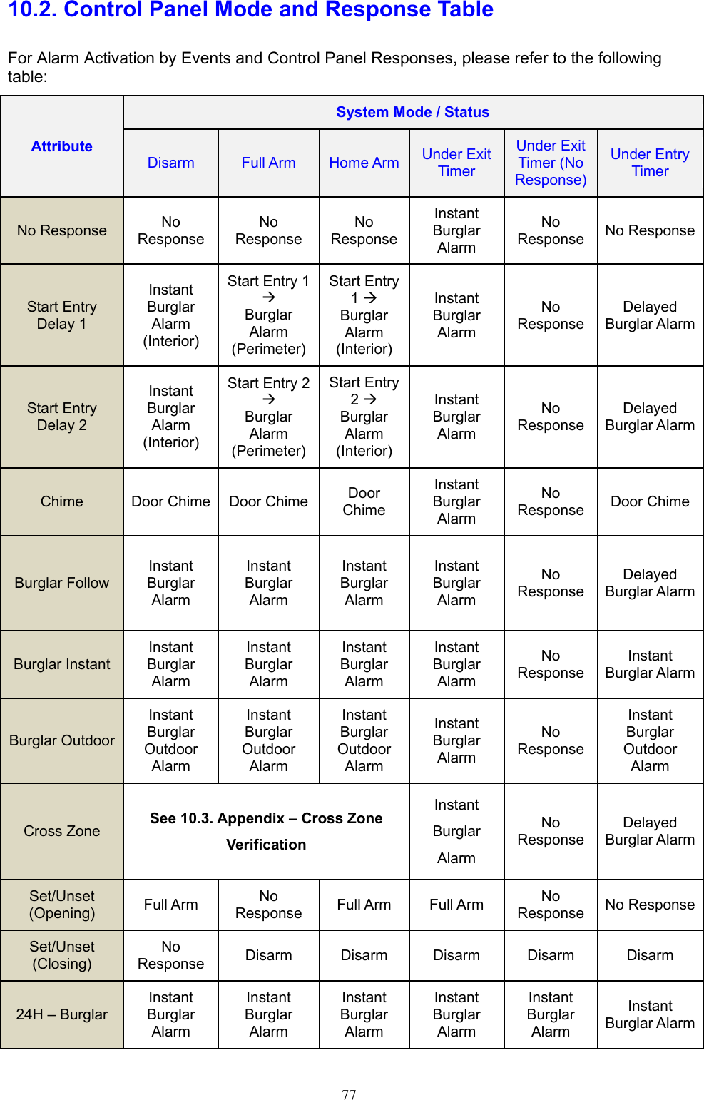  7710.2. Control Panel Mode and Response Table   For Alarm Activation by Events and Control Panel Responses, please refer to the following table:   Attribute System Mode / Status Disarm Full Arm Home Arm Under Exit Timer Under Exit Timer (No Response) Under Entry Timer No Response No Response No Response No ResponseInstant Burglar AlarmNo Response No ResponseStart Entry Delay 1 Instant Burglar Alarm (Interior) Start Entry 1  Burglar Alarm (Perimeter)Start Entry 1  Burglar Alarm (Interior)Instant Burglar Alarm No Response Delayed Burglar AlarmStart Entry Delay 2 Instant Burglar Alarm (Interior) Start Entry 2  Burglar Alarm (Perimeter)Start Entry 2  Burglar Alarm (Interior)Instant Burglar Alarm No Response Delayed Burglar AlarmChime Door Chime Door Chime Door Chime Instant Burglar AlarmNo Response Door ChimeBurglar Follow Instant Burglar Alarm Instant Burglar Alarm Instant Burglar Alarm Instant Burglar Alarm No Response Delayed Burglar AlarmBurglar Instant Instant Burglar Alarm Instant Burglar AlarmInstant Burglar AlarmInstant Burglar AlarmNo Response Instant Burglar AlarmBurglar Outdoor Instant Burglar Outdoor Alarm Instant Burglar Outdoor AlarmInstant Burglar Outdoor AlarmInstant Burglar Alarm No Response Instant Burglar Outdoor AlarmCross Zone  See 10.3. Appendix – Cross Zone Verification Instant Burglar Alarm No Response Delayed Burglar AlarmSet/Unset (Opening) Full Arm  No Response Full Arm Full Arm No Response No ResponseSet/Unset (Closing) No Response  Disarm  Disarm  Disarm  Disarm  Disarm 24H – Burglar Instant Burglar Alarm Instant Burglar AlarmInstant Burglar AlarmInstant Burglar AlarmInstant Burglar Alarm Instant Burglar Alarm