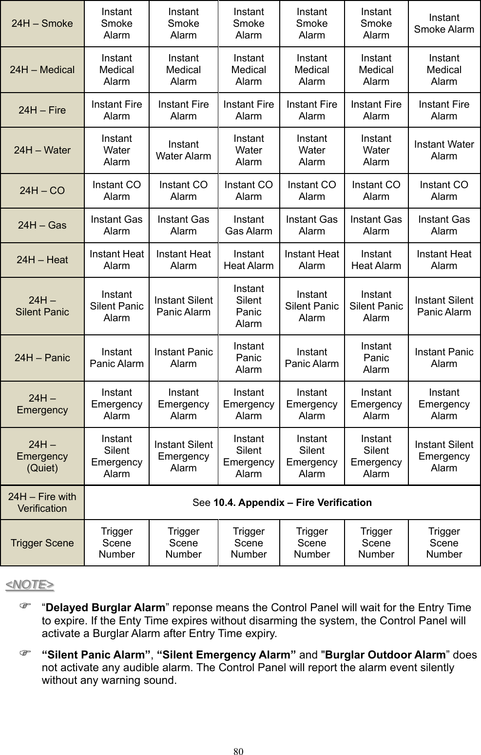  8024H – Smoke Instant Smoke Alarm Instant Smoke AlarmInstant Smoke AlarmInstant Smoke AlarmInstant Smoke Alarm Instant Smoke Alarm24H – Medical Instant Medical Alarm Instant Medical AlarmInstant Medical AlarmInstant Medical AlarmInstant Medical Alarm Instant Medical Alarm24H – Fire Instant Fire Alarm Instant Fire AlarmInstant Fire AlarmInstant Fire AlarmInstant Fire Alarm Instant Fire Alarm24H – Water Instant Water Alarm Instant Water AlarmInstant Water AlarmInstant Water AlarmInstant Water Alarm Instant Water Alarm 24H – CO  Instant CO Alarm Instant CO AlarmInstant CO AlarmInstant CO AlarmInstant CO Alarm Instant CO Alarm24H – Gas  Instant Gas Alarm Instant Gas AlarmInstant Gas AlarmInstant Gas AlarmInstant Gas Alarm Instant Gas Alarm24H – Heat  Instant Heat Alarm Instant Heat AlarmInstant Heat AlarmInstant Heat AlarmInstant Heat Alarm Instant Heat Alarm24H –   Silent Panic Instant Silent Panic Alarm Instant Silent Panic AlarmInstant Silent Panic AlarmInstant Silent Panic Alarm Instant Silent Panic Alarm Instant Silent Panic Alarm24H – Panic Instant Panic Alarm Instant Panic Alarm Instant Panic AlarmInstant Panic AlarmInstant Panic Alarm Instant Panic Alarm 24H – Emergency Instant Emergency Alarm Instant Emergency AlarmInstant Emergency AlarmInstant Emergency AlarmInstant Emergency Alarm Instant Emergency Alarm24H – Emergency (Quiet) Instant Silent Emergency Alarm Instant Silent Emergency Alarm Instant Silent Emergency AlarmInstant Silent Emergency AlarmInstant Silent Emergency Alarm Instant Silent Emergency Alarm 24H – Fire with Verification  See 10.4. Appendix – Fire Verification Trigger Scene Trigger Scene Number Trigger Scene NumberTrigger Scene NumberTrigger Scene NumberTrigger Scene Number Trigger Scene Number&lt;NOTE&gt;  “Delayed Burglar Alarm” reponse means the Control Panel will wait for the Entry Time to expire. If the Enty Time expires without disarming the system, the Control Panel will activate a Burglar Alarm after Entry Time expiry.    “Silent Panic Alarm”, “Silent Emergency Alarm” and &quot;Burglar Outdoor Alarm” does not activate any audible alarm. The Control Panel will report the alarm event silently without any warning sound.  