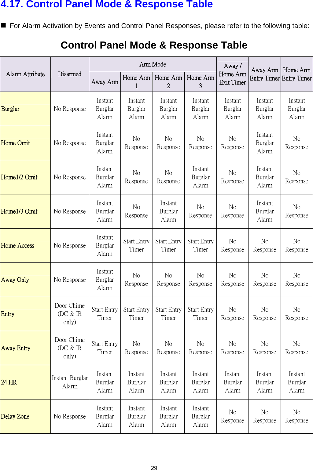                     294.17. Control Panel Mode &amp; Response Table  For Alarm Activation by Events and Control Panel Responses, please refer to the following table: Control Panel Mode &amp; Response Table Arm Mode Alarm Attribute  Disarmed Away Arm  Home Arm 1 Home Arm 2 Home Arm 3 Away / Home Arm Exit Timer Away Arm Entry TimerHome Arm Entry TimerBurglar  No Response Instant Burglar Alarm Instant Burglar Alarm Instant Burglar Alarm Instant Burglar Alarm Instant Burglar Alarm Instant Burglar Alarm Instant Burglar Alarm Home Omit  No Response Instant Burglar Alarm No ResponseNo ResponseNo ResponseNo Response Instant Burglar Alarm No ResponseHome1/2 Omit  No Response Instant Burglar Alarm No ResponseNo ResponseInstant Burglar Alarm No Response Instant Burglar Alarm No ResponseHome1/3 Omit  No Response Instant Burglar Alarm No ResponseInstant Burglar Alarm No ResponseNo Response Instant Burglar Alarm No ResponseHome Access  No Response Instant Burglar Alarm Start Entry Timer Start Entry Timer Start Entry Timer No Response No Response No ResponseAway Only  No Response Instant Burglar Alarm No ResponseNo ResponseNo ResponseNo Response No Response No ResponseEntry Door Chime (DC &amp; IR only) Start Entry Timer Start Entry Timer Start Entry Timer Start Entry Timer No Response No Response No ResponseAway Entry Door Chime (DC &amp; IR only) Start Entry Timer No ResponseNo ResponseNo ResponseNo Response No Response No Response24 HR  Instant Burglar Alarm Instant Burglar Alarm Instant Burglar Alarm Instant Burglar Alarm Instant Burglar Alarm Instant Burglar Alarm Instant Burglar Alarm Instant Burglar Alarm Delay Zone  No Response Instant Burglar Alarm Instant Burglar Alarm Instant Burglar Alarm Instant Burglar Alarm No Response No Response No Response