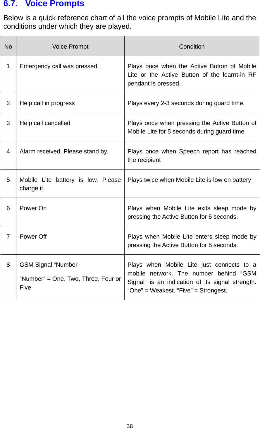 386.7. Voice Prompts Below is a quick reference chart of all the voice prompts of Mobile Lite and the conditions under which they are played. No  Voice Prompt  Condition 1  Emergency call was pressed.  Plays once when the Active Button of Mobile Lite or the Active Button of the learnt-in RF pendant is pressed. 2  Help call in progress  Plays every 2-3 seconds during guard time. 3  Help call cancelled  Plays once when pressing the Active Button of Mobile Lite for 5 seconds during guard time 4  Alarm received. Please stand by.  Plays  once  when  Speech  report  has  reached the recipient 5  Mobile Lite battery is low. Please charge it. Plays twice when Mobile Lite is low on battery 6  Power On  Plays when Mobile Lite exits sleep mode by pressing the Active Button for 5 seconds. 7  Power Off  Plays when Mobile Lite enters sleep mode by pressing the Active Button for 5 seconds. 8  GSM Signal “Number” “Number” = One, Two, Three, Four or Five Plays when Mobile Lite just connects to a mobile network. The number behind “GSM Signal” is an indication of its signal strength. “One” = Weakest. “Five” = Strongest.   